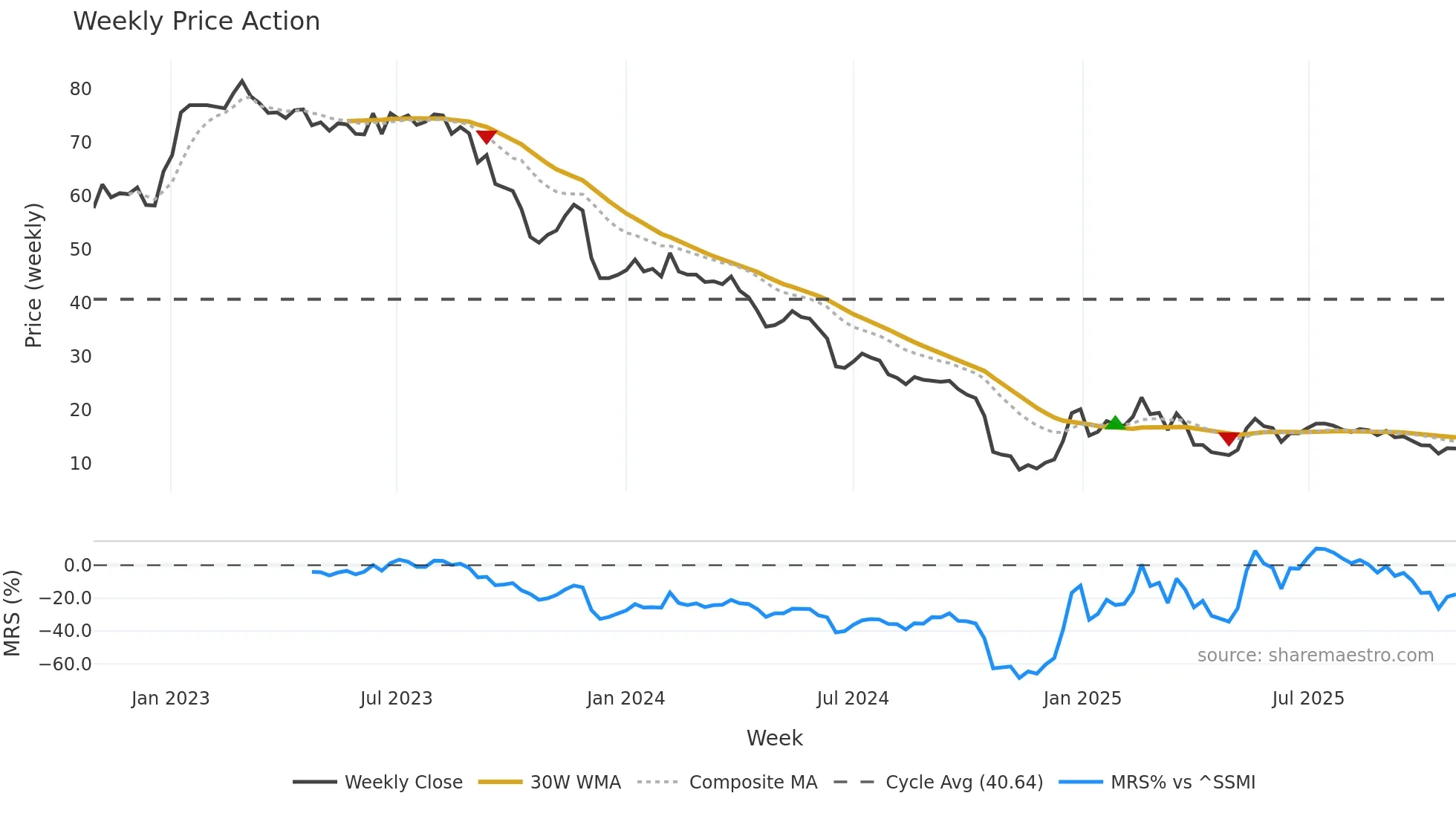 PKTM weekly Price Action chart, closing 2025-10-27