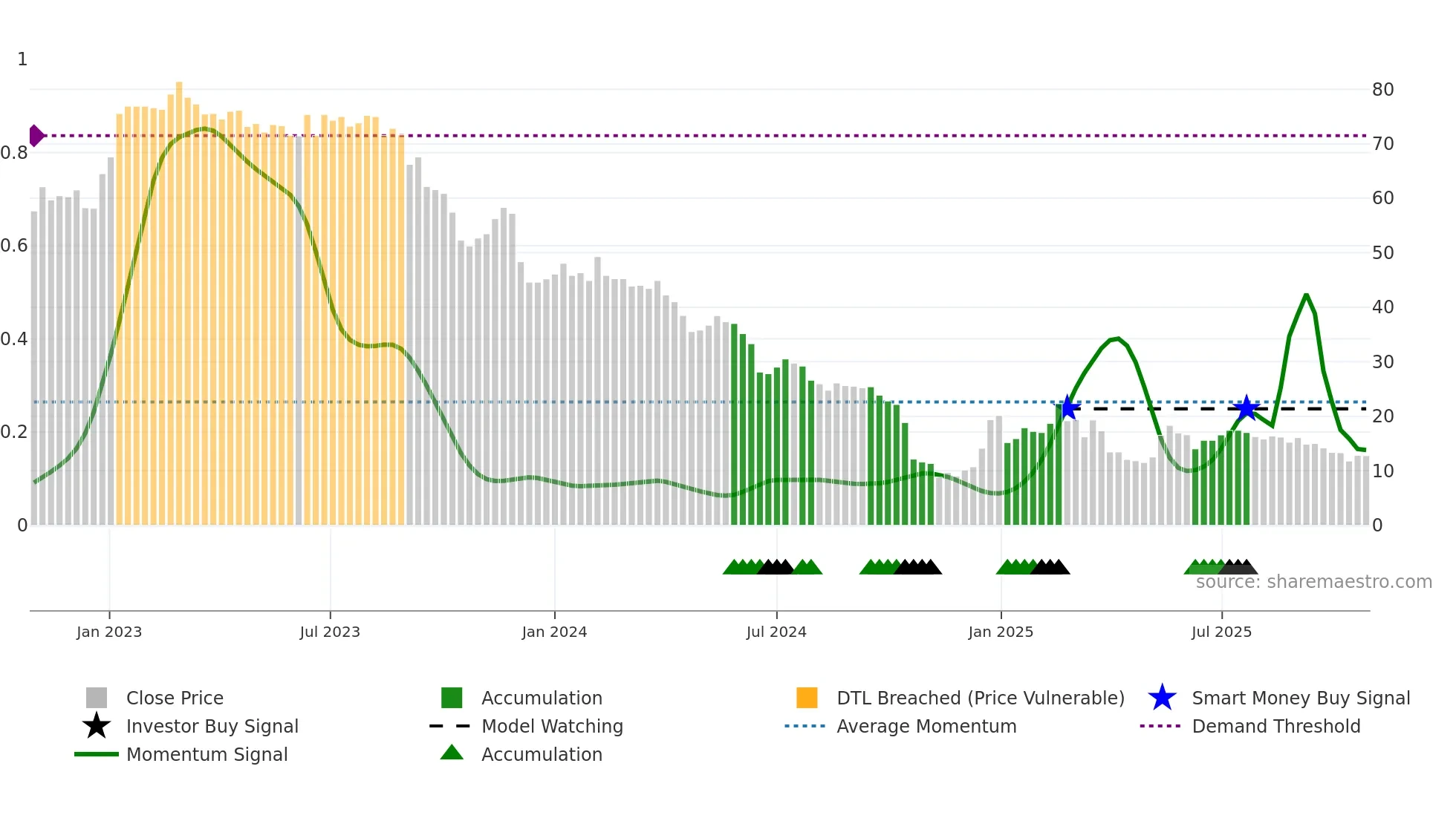 PKTM weekly Smart Money chart