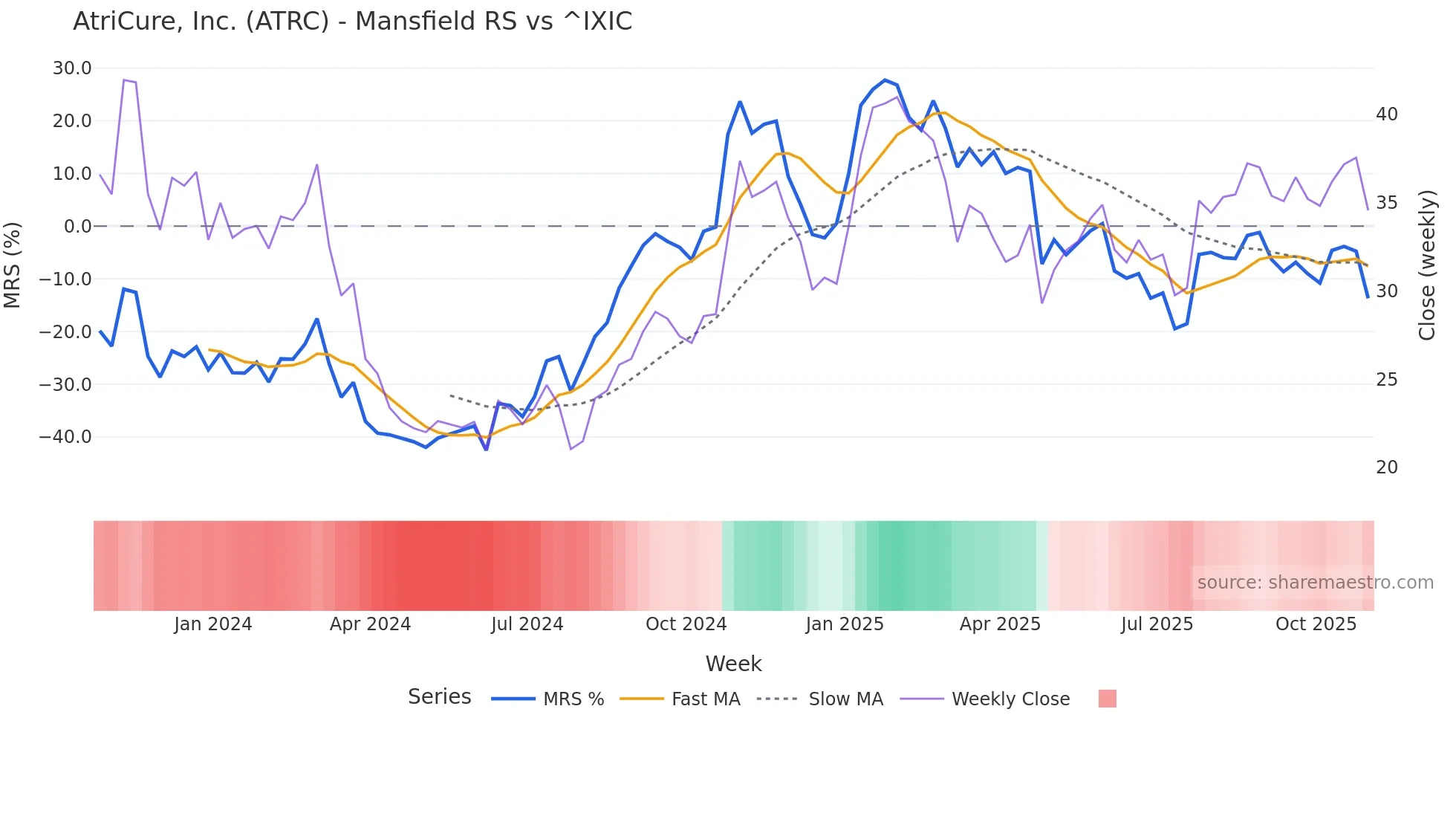 ATRC Mansfield Relative Strength chart