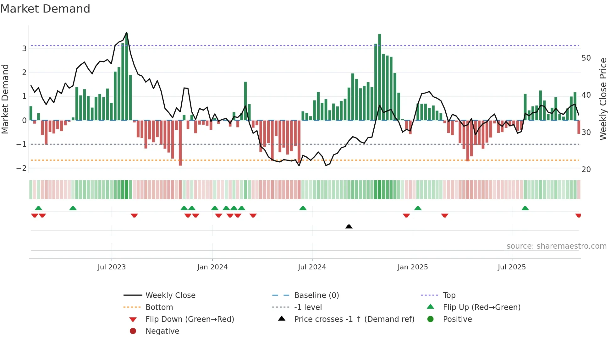 ATRC weekly Market Demand chart