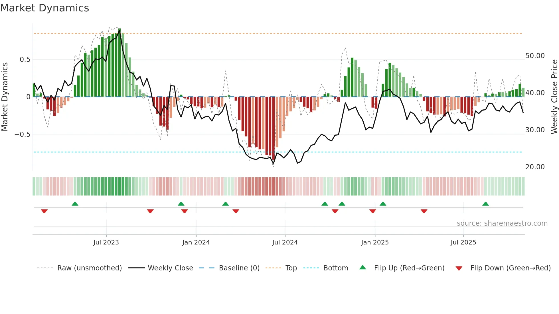 ATRC weekly Market Dynamics chart