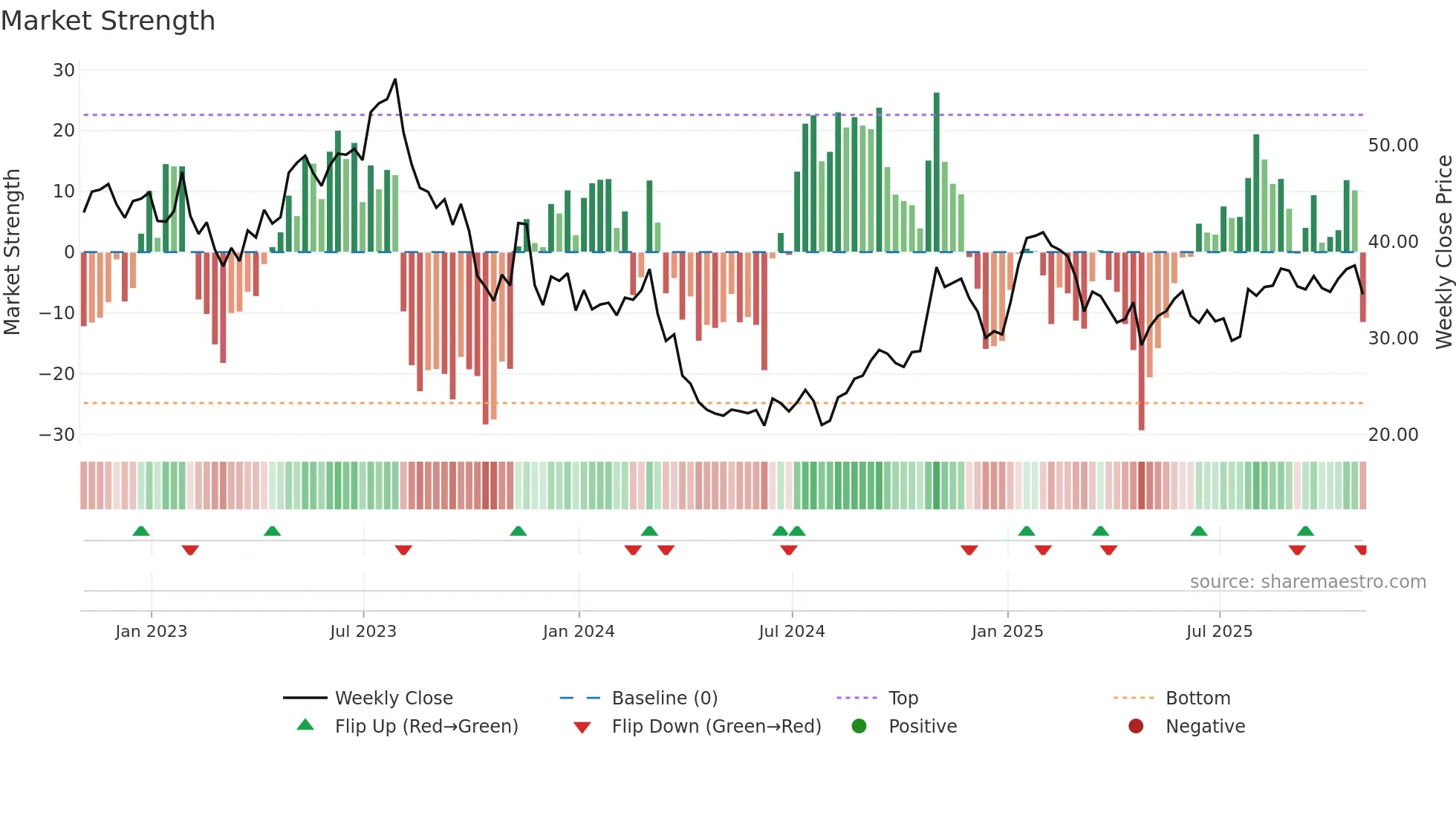 ATRC weekly Market Strength chart