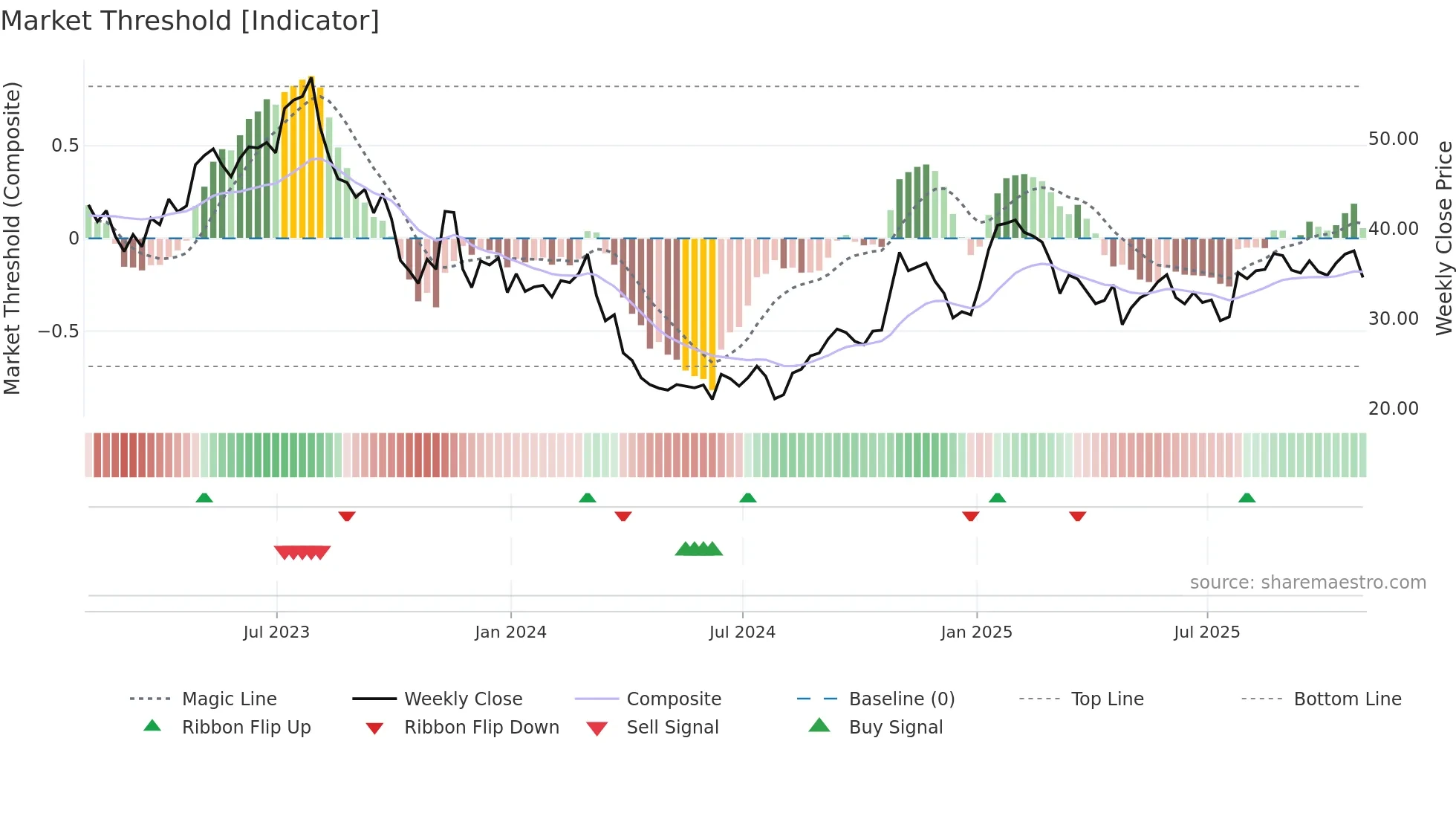 ATRC weekly Market Threshold chart