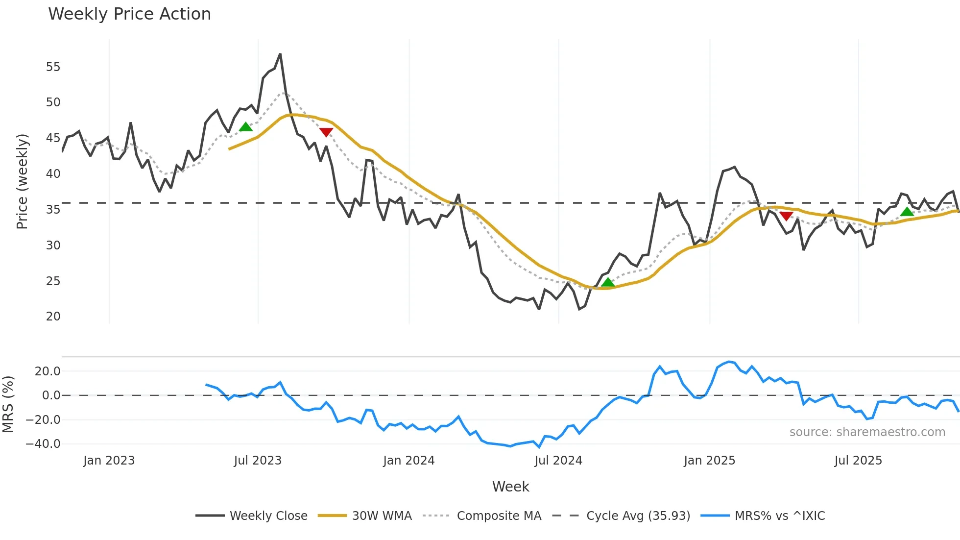 ATRC weekly Price Action chart, closing 2025-10-31