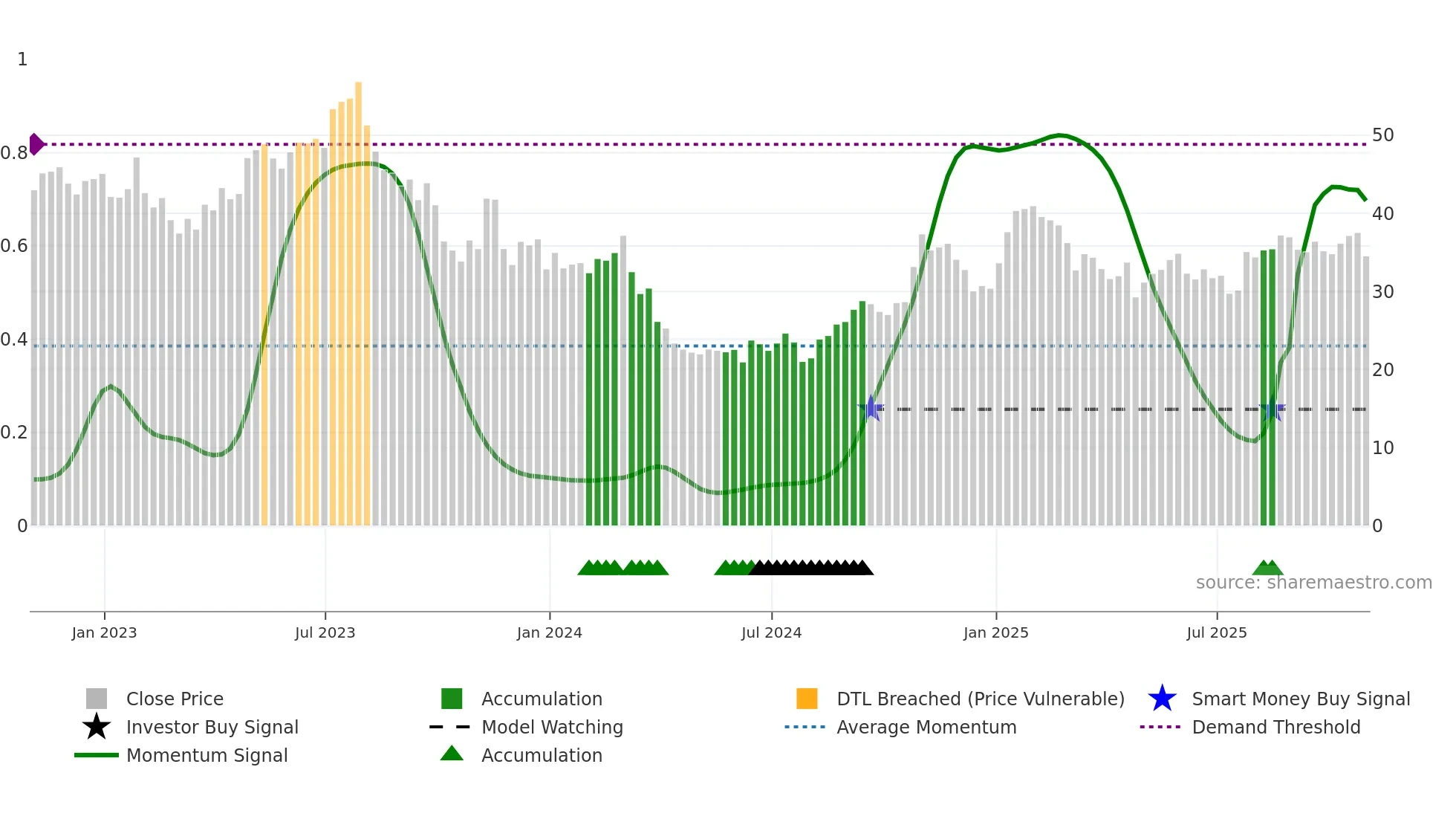 ATRC weekly Smart Money chart