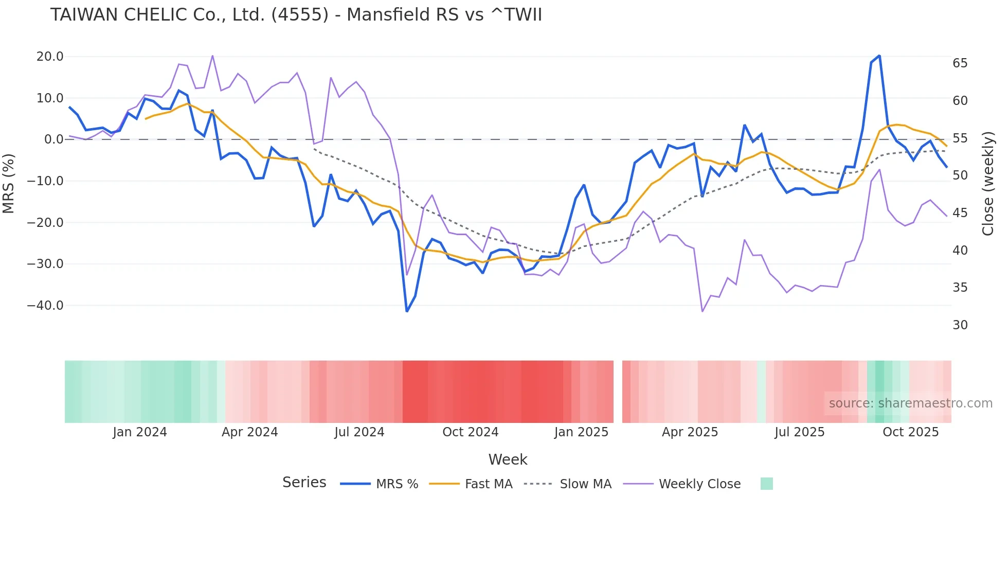 4555 Mansfield Relative Strength chart