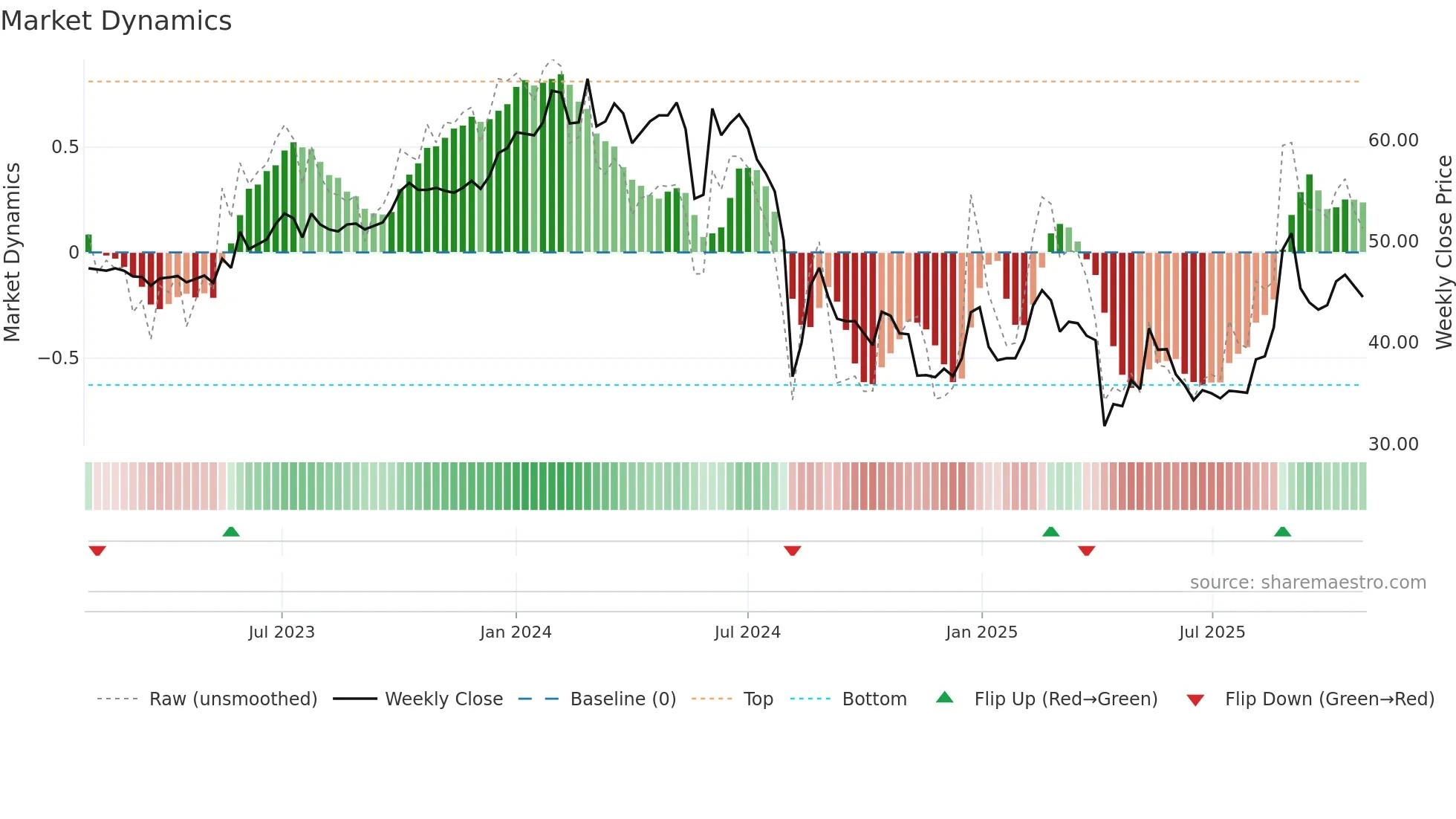 4555 weekly Market Dynamics chart