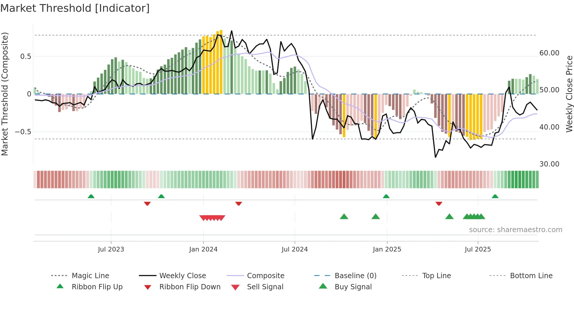 4555 weekly Market Threshold chart