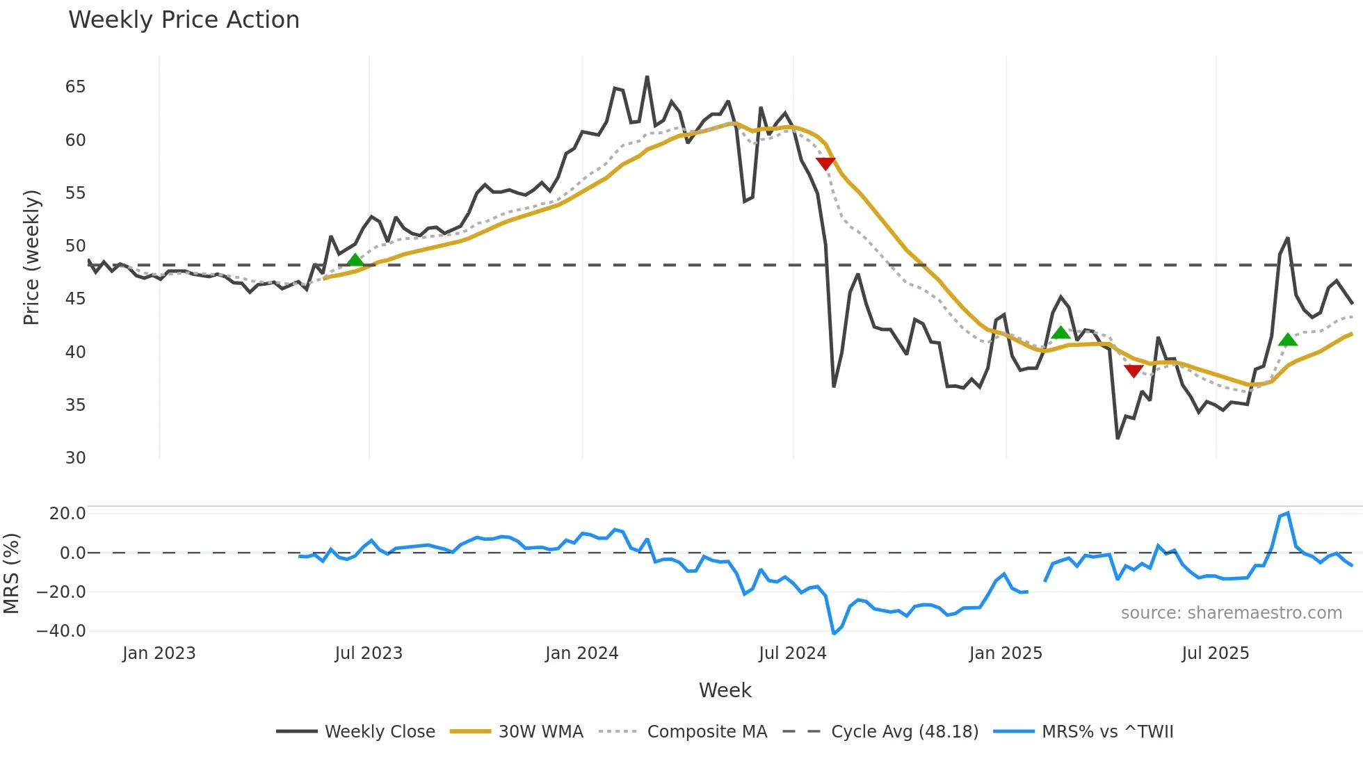 4555 weekly Price Action chart, closing 2025-10-27