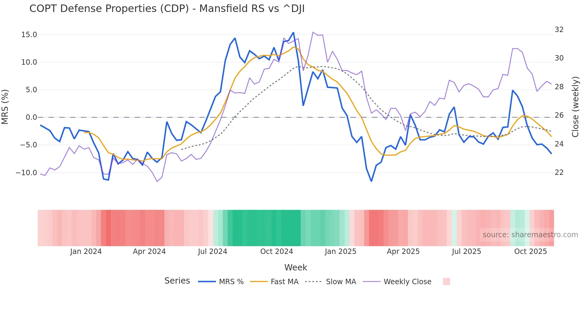 CDP Mansfield Relative Strength chart