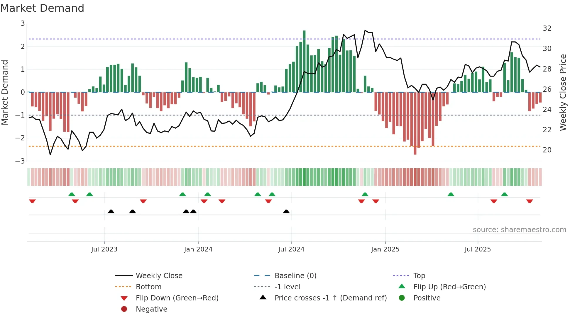 CDP weekly Market Demand chart