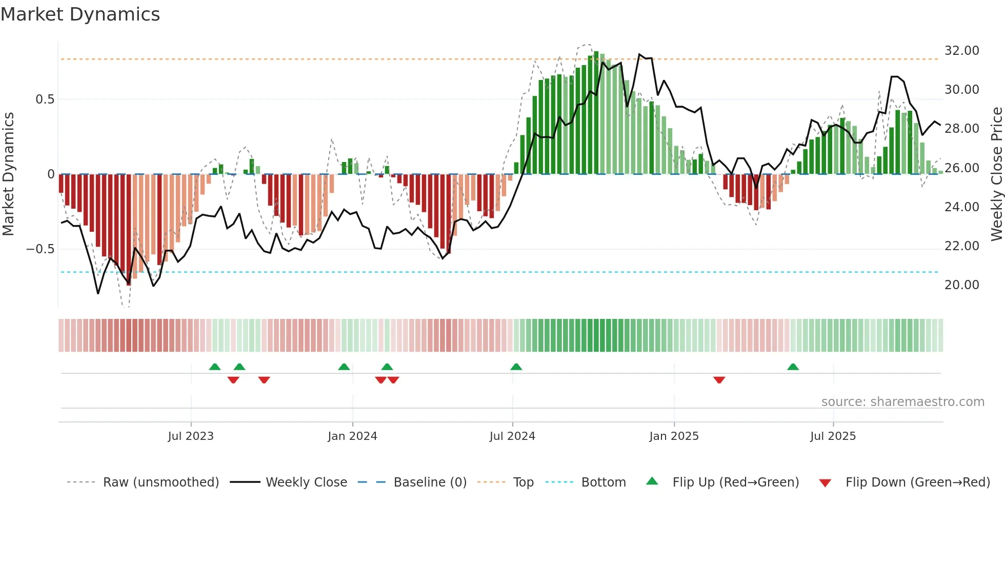 CDP weekly Market Dynamics chart