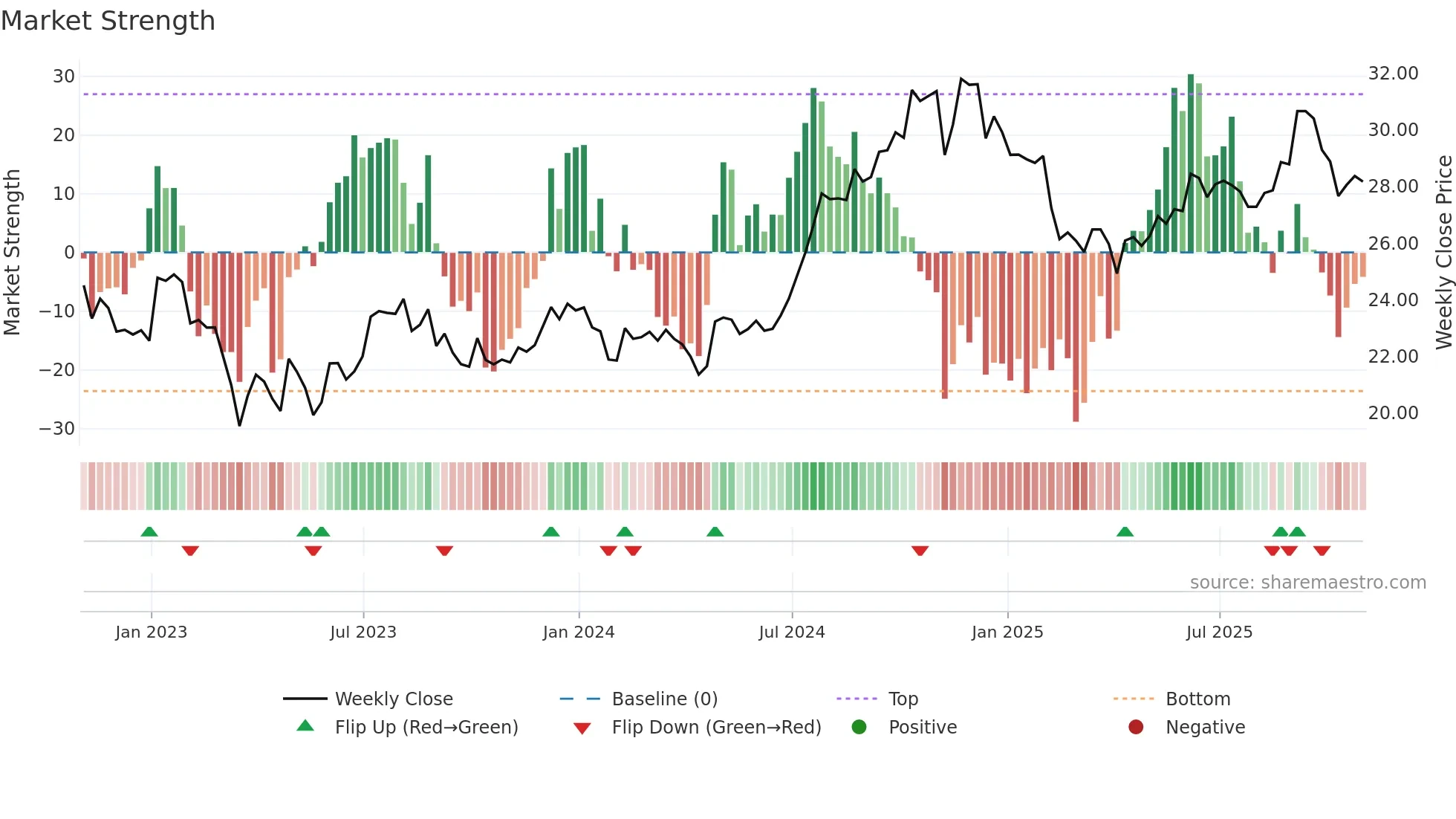 CDP weekly Market Strength chart