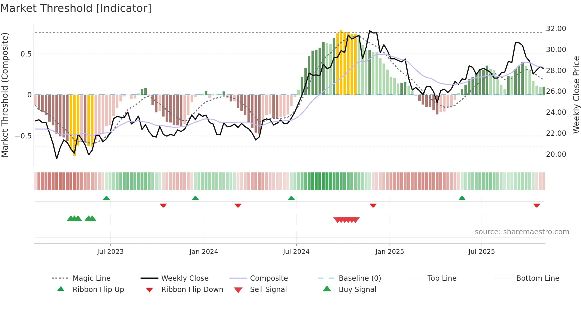 CDP weekly Market Threshold chart