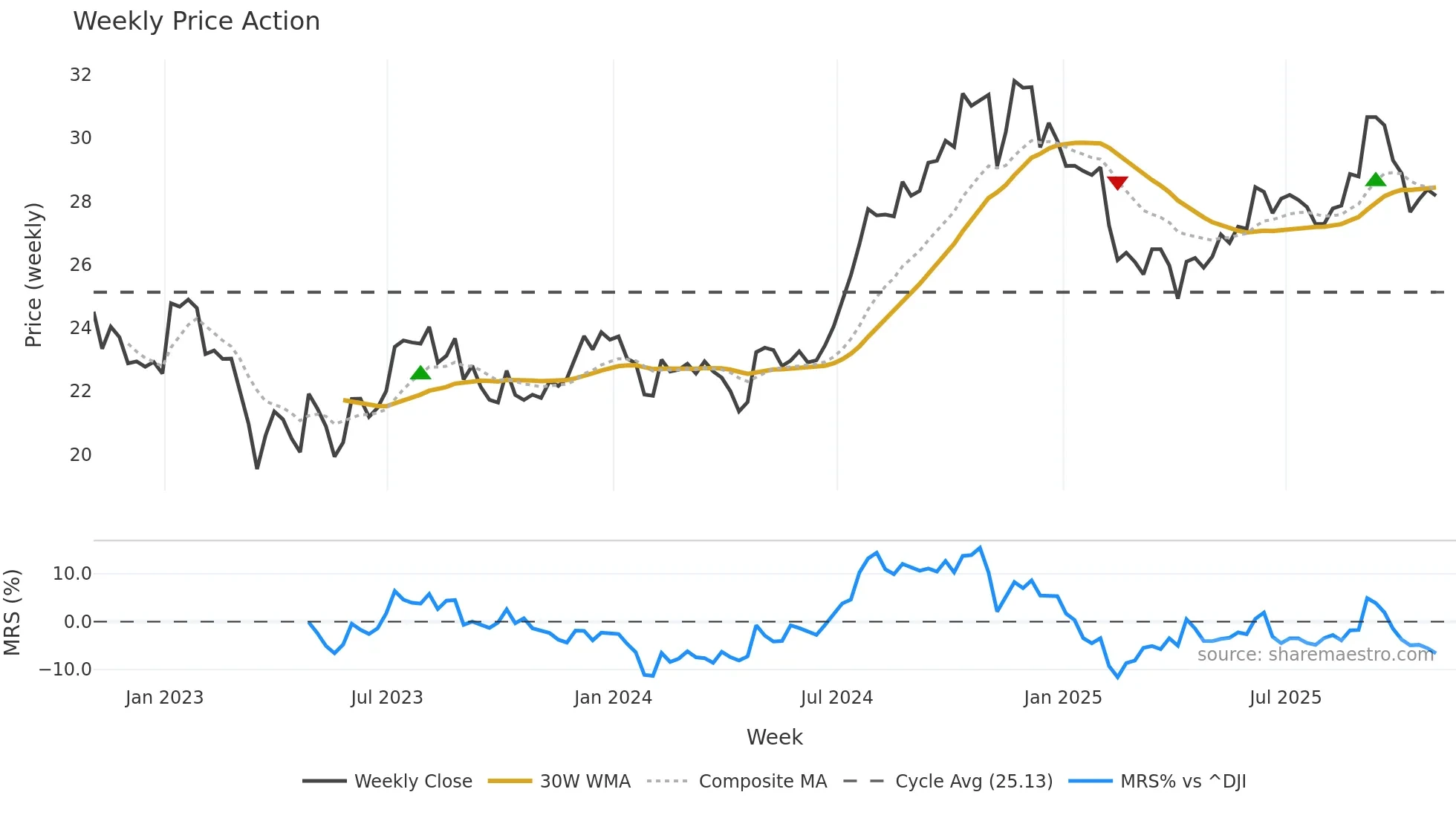 CDP weekly Price Action chart, closing 2025-10-31