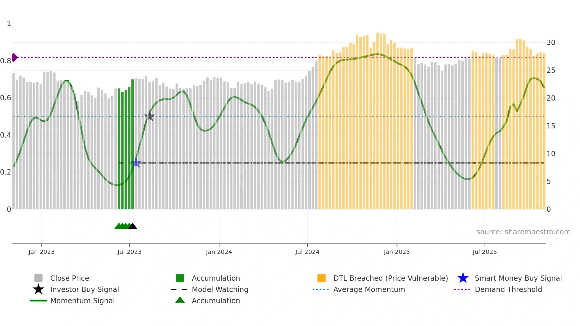 CDP weekly Smart Money chart