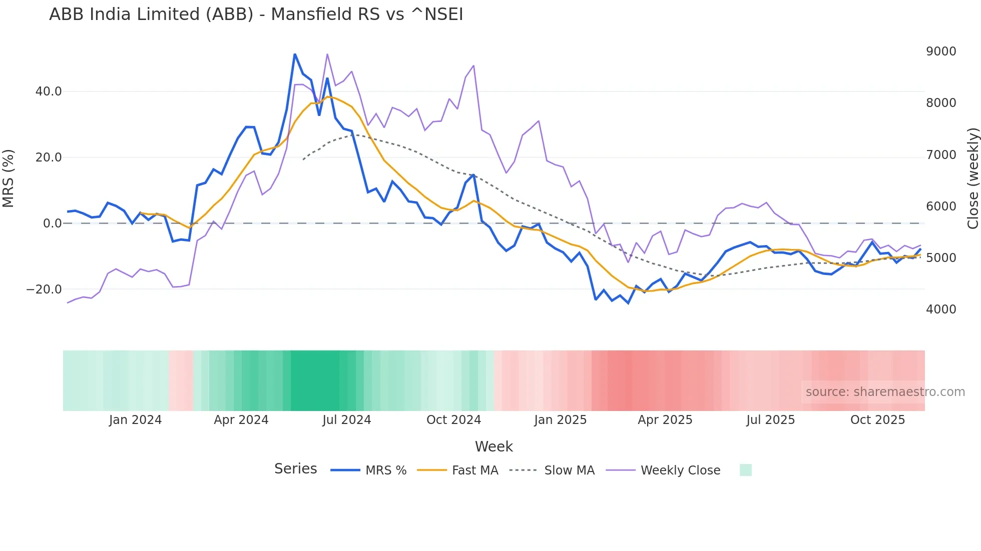 ABB Mansfield Relative Strength chart