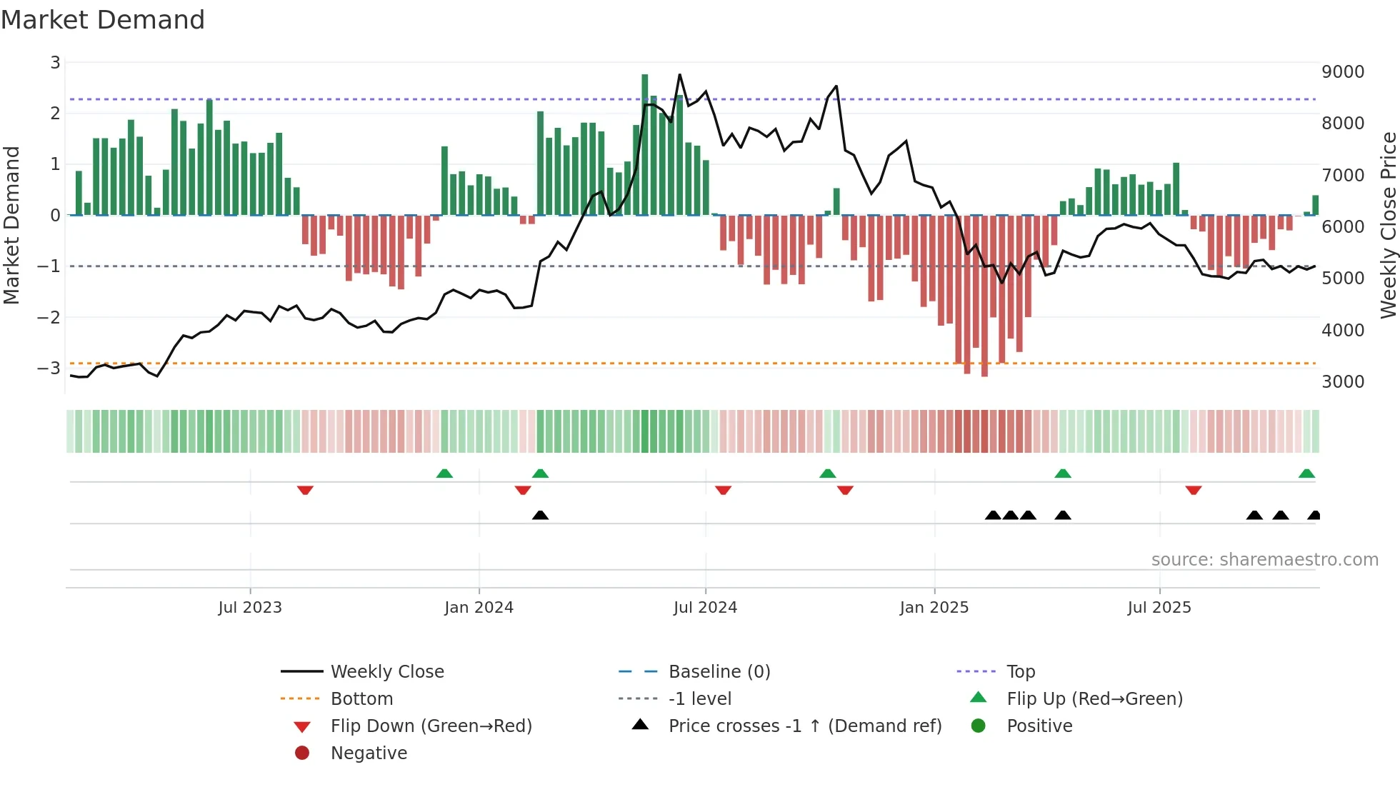 ABB weekly Market Demand chart