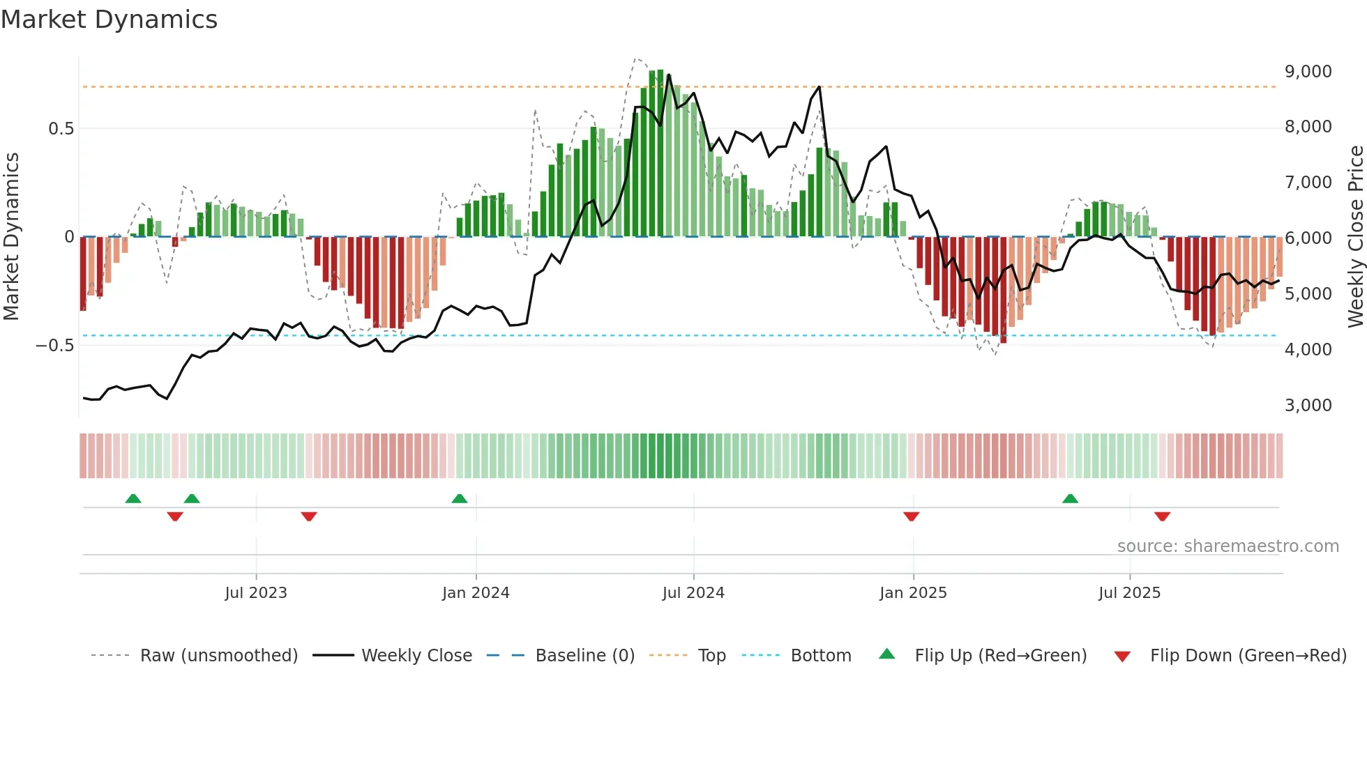 ABB weekly Market Dynamics chart