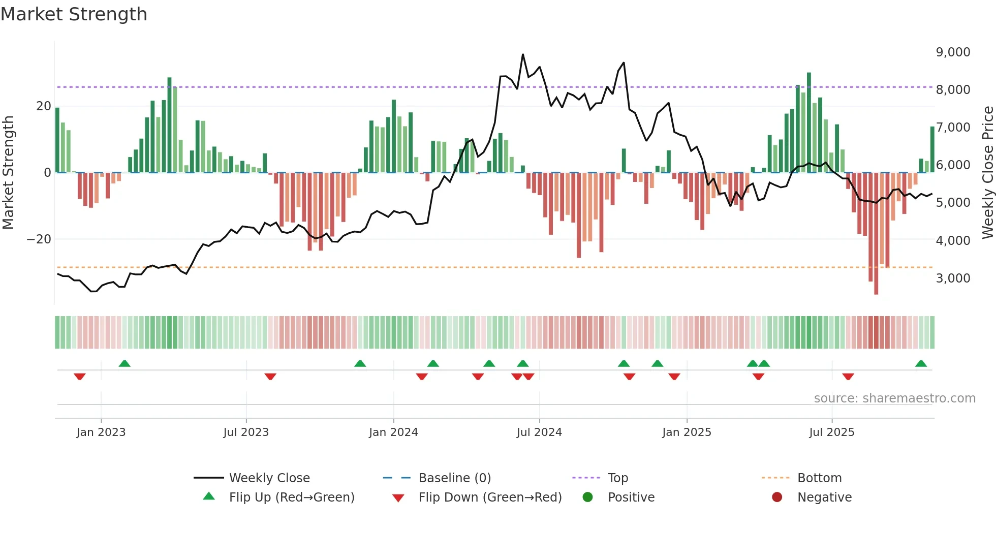 ABB weekly Market Strength chart