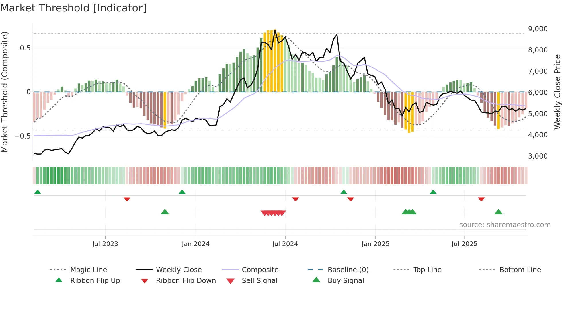 ABB weekly Market Threshold chart