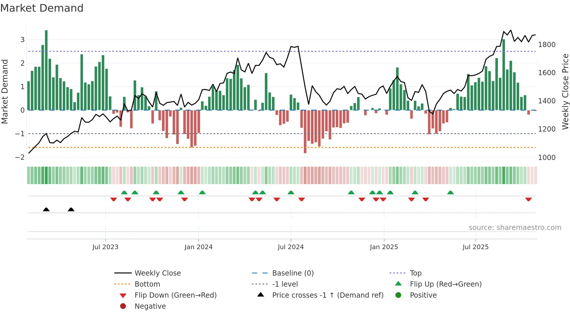 6113 weekly Market Demand chart