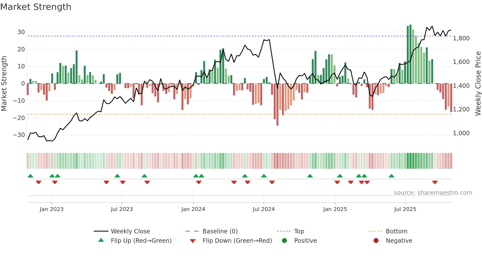 6113 weekly Market Strength chart