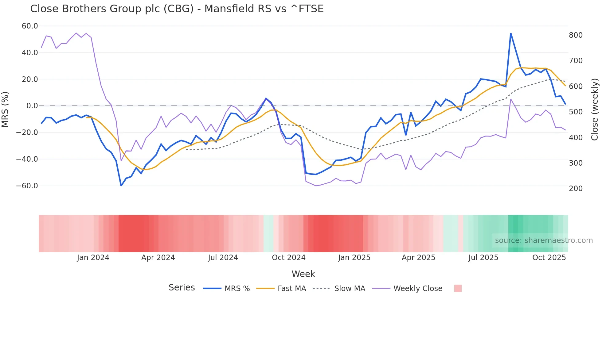 CBG Mansfield Relative Strength chart