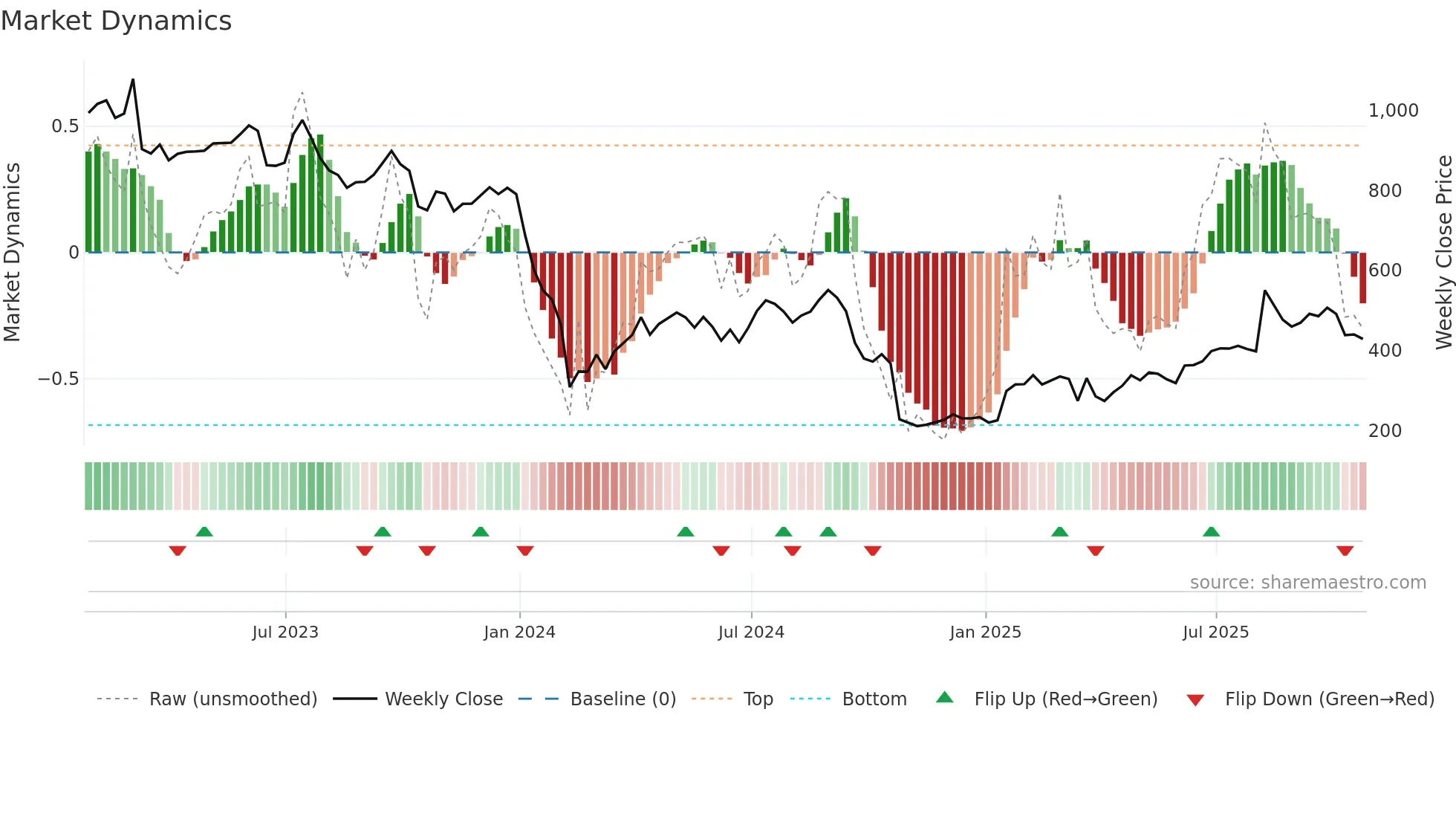 CBG weekly Market Dynamics chart