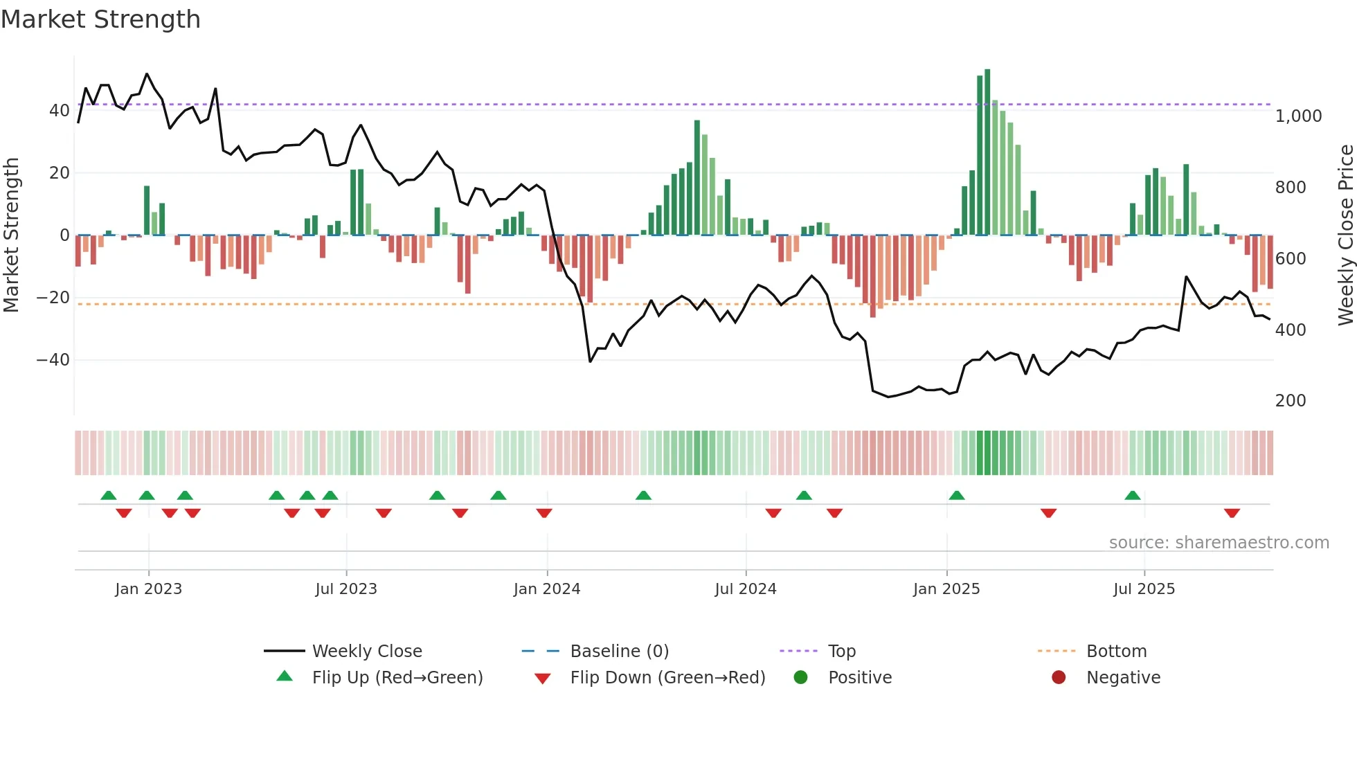 CBG weekly Market Strength chart