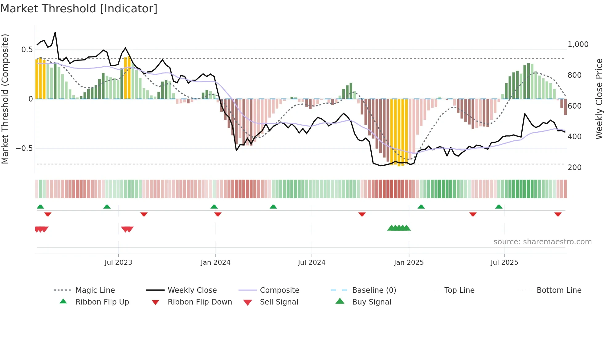 CBG weekly Market Threshold chart