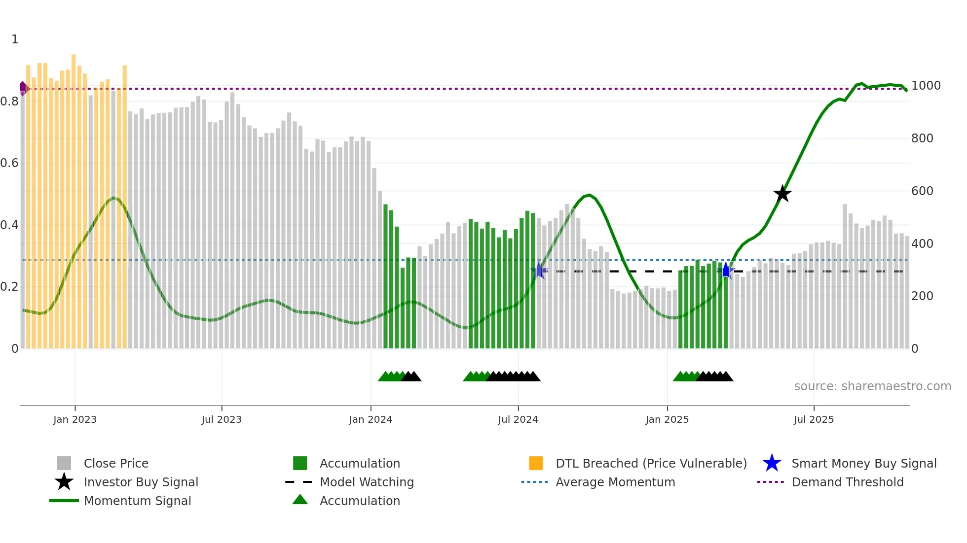 CBG weekly Smart Money chart