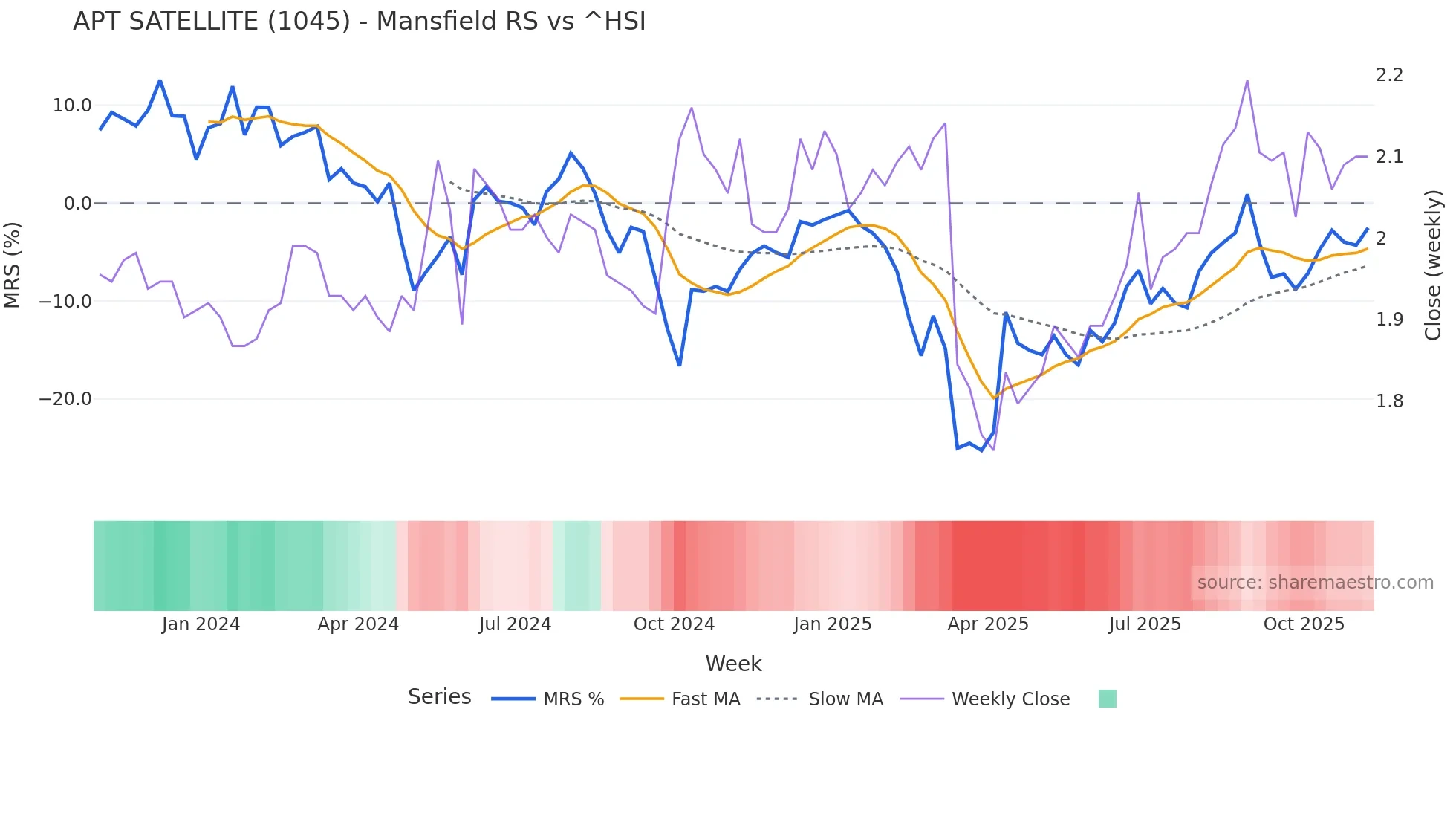 1045 Mansfield Relative Strength chart