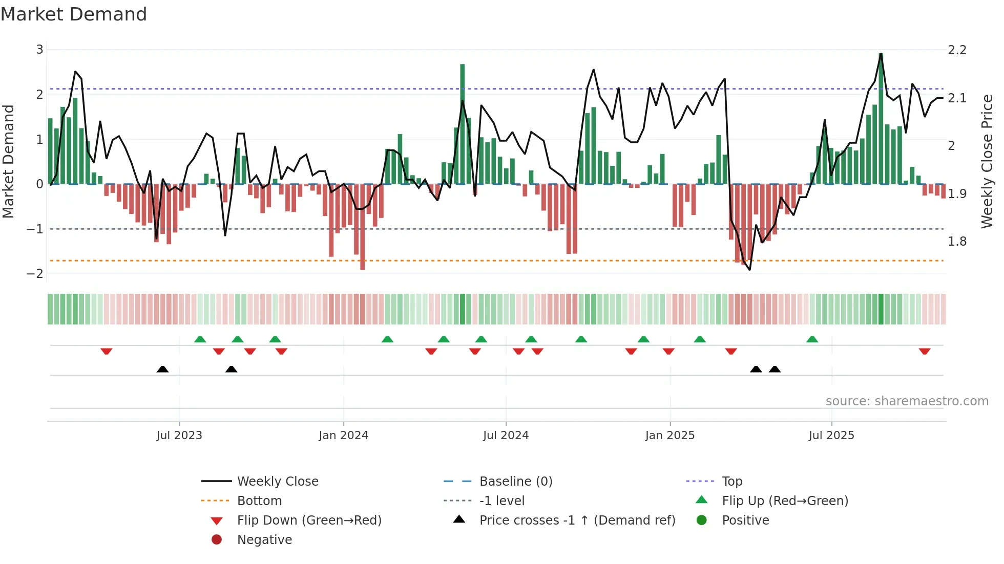 1045 weekly Market Demand chart