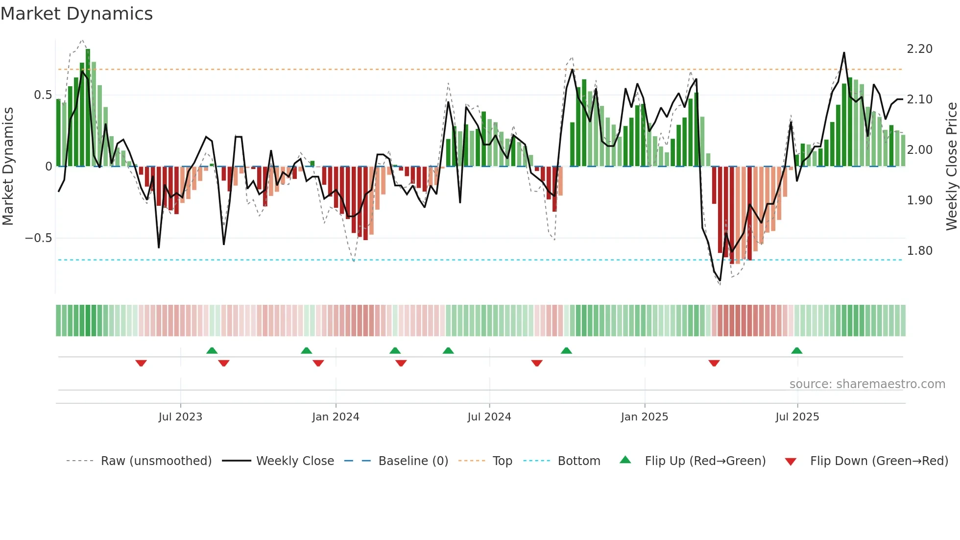 1045 weekly Market Dynamics chart