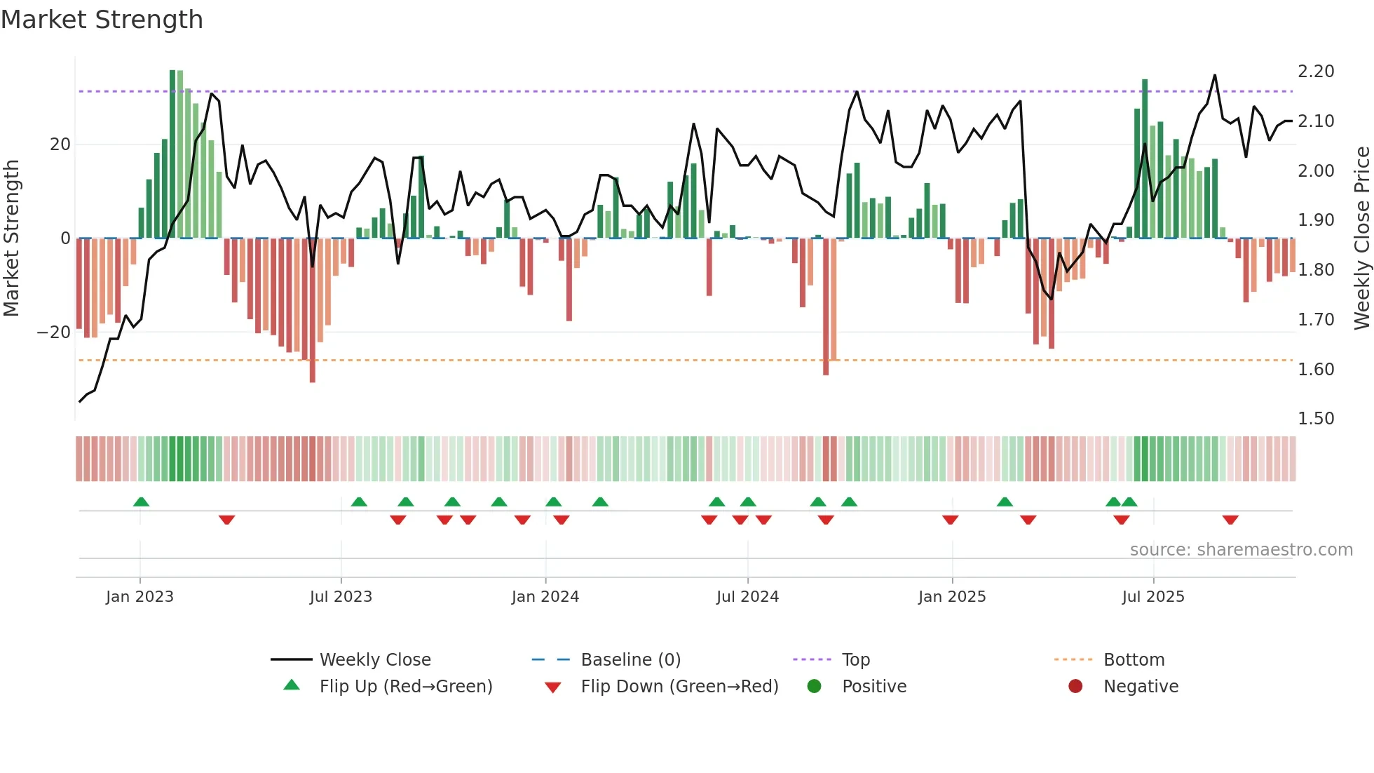 1045 weekly Market Strength chart