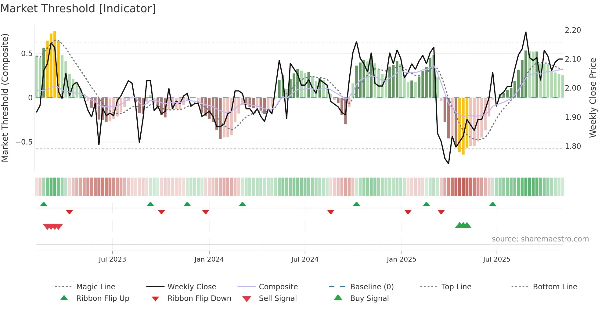 1045 weekly Market Threshold chart