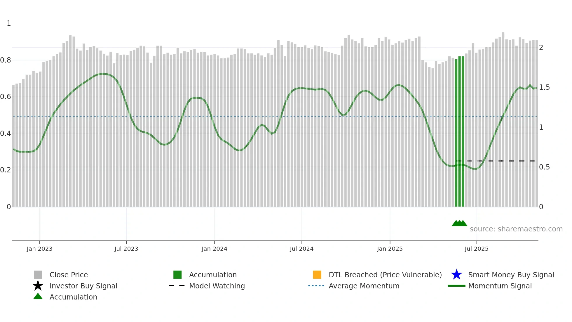 1045 weekly Smart Money chart