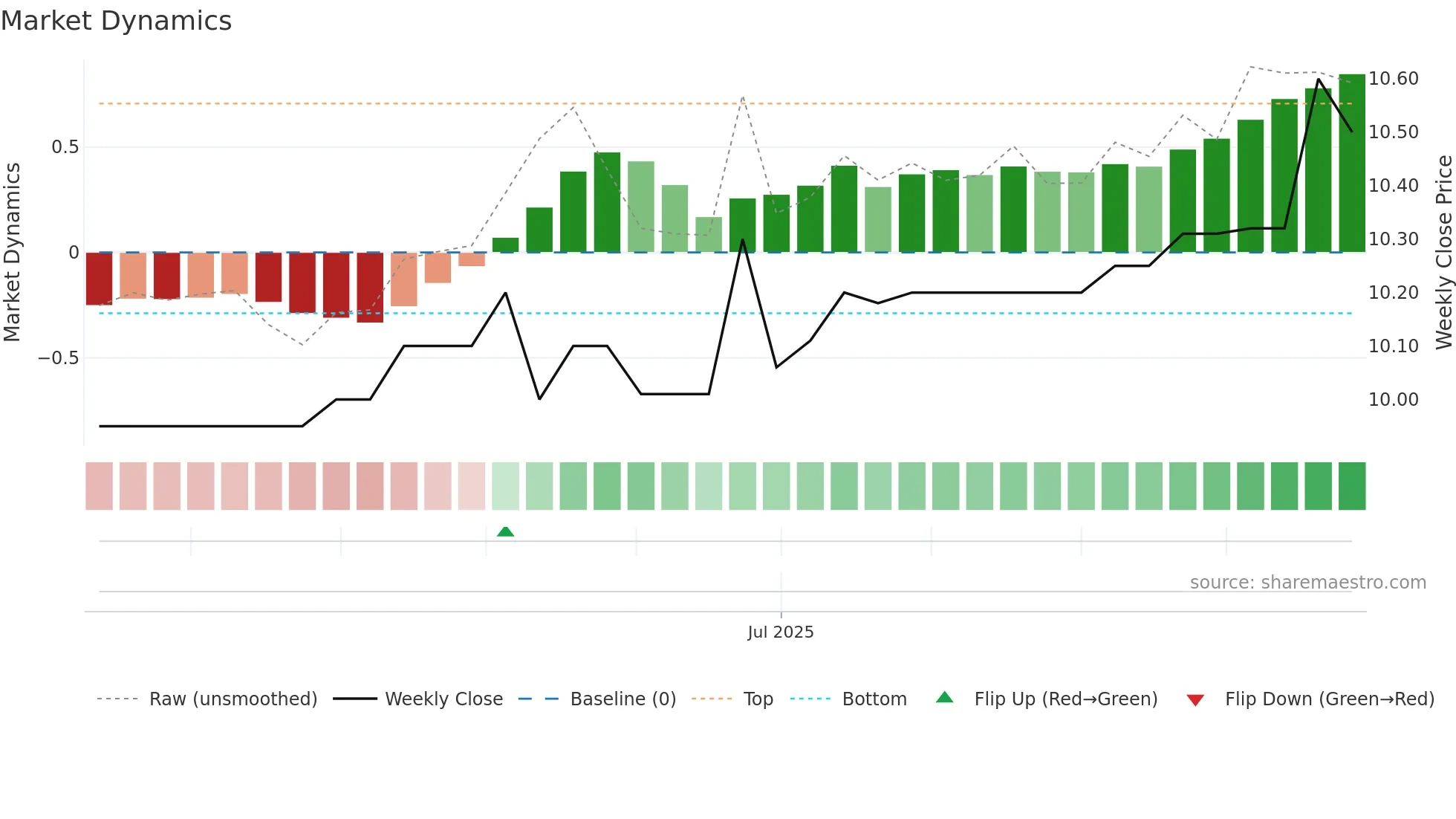 SPAC-U weekly Market Dynamics chart