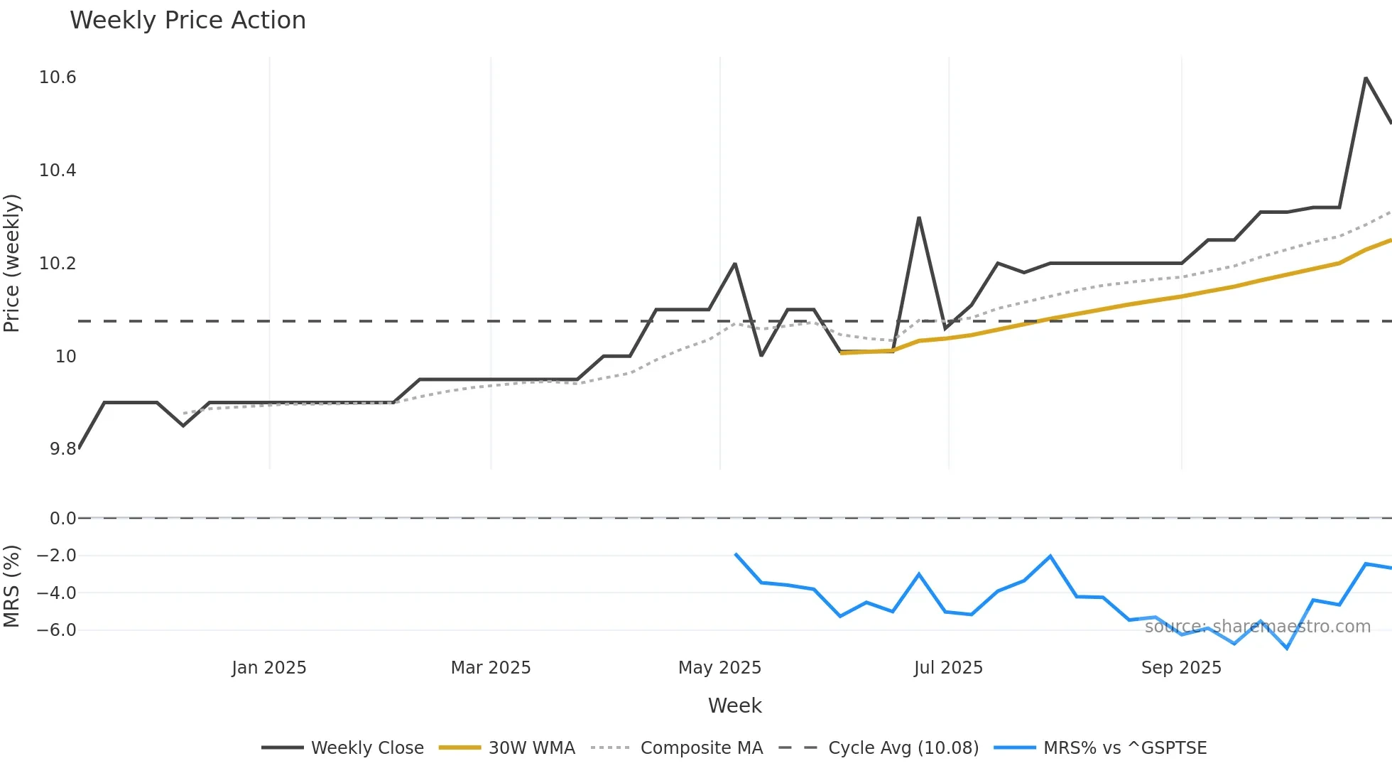 SPAC-U weekly Price Action chart, closing 2025-10-20