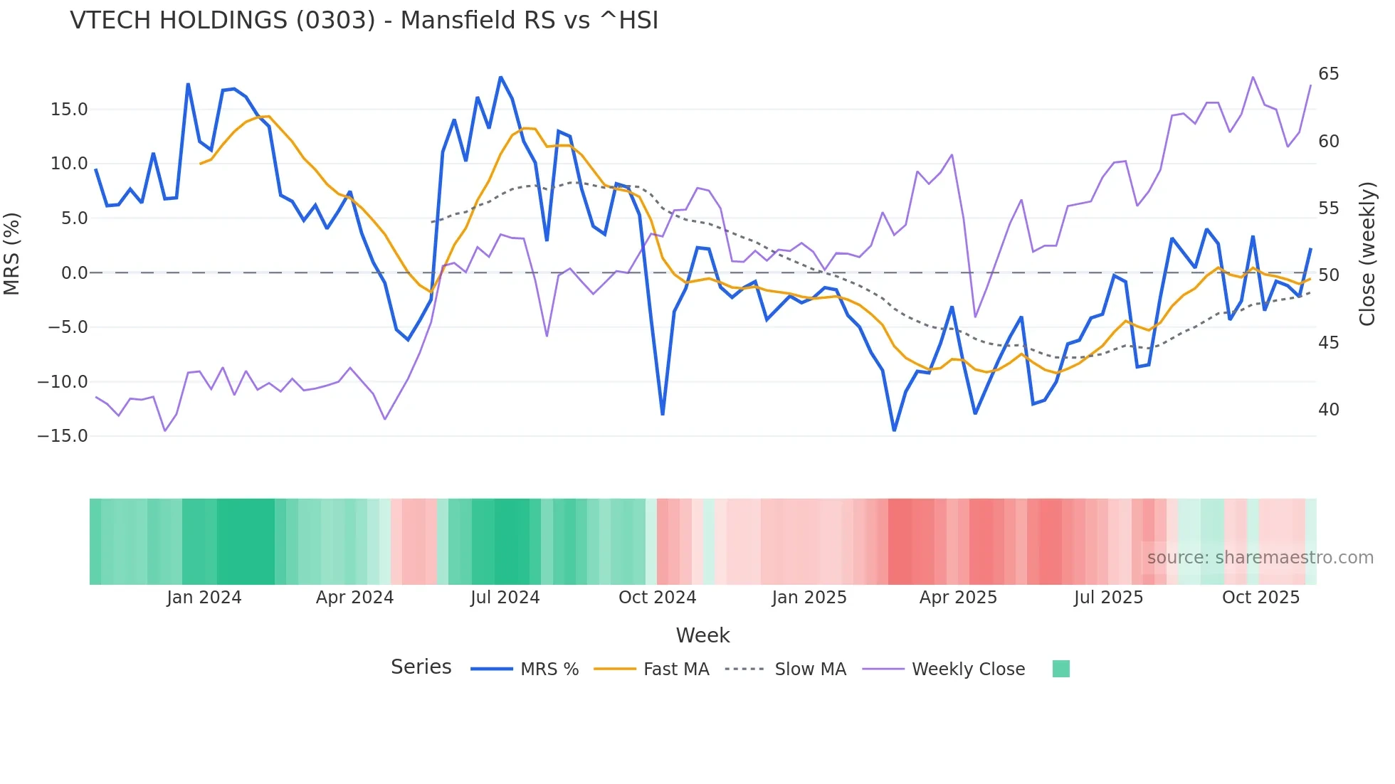 0303 Mansfield Relative Strength chart