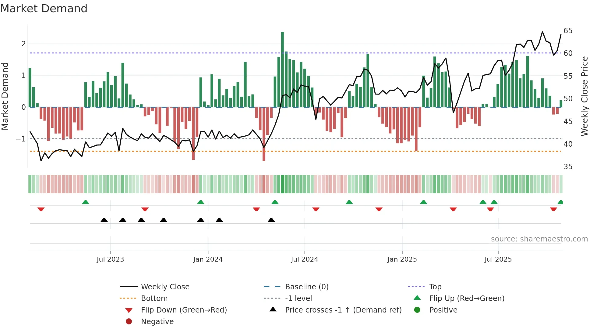 0303 weekly Market Demand chart