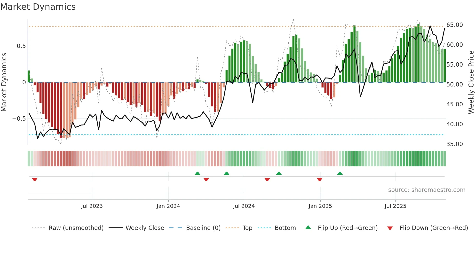 0303 weekly Market Dynamics chart