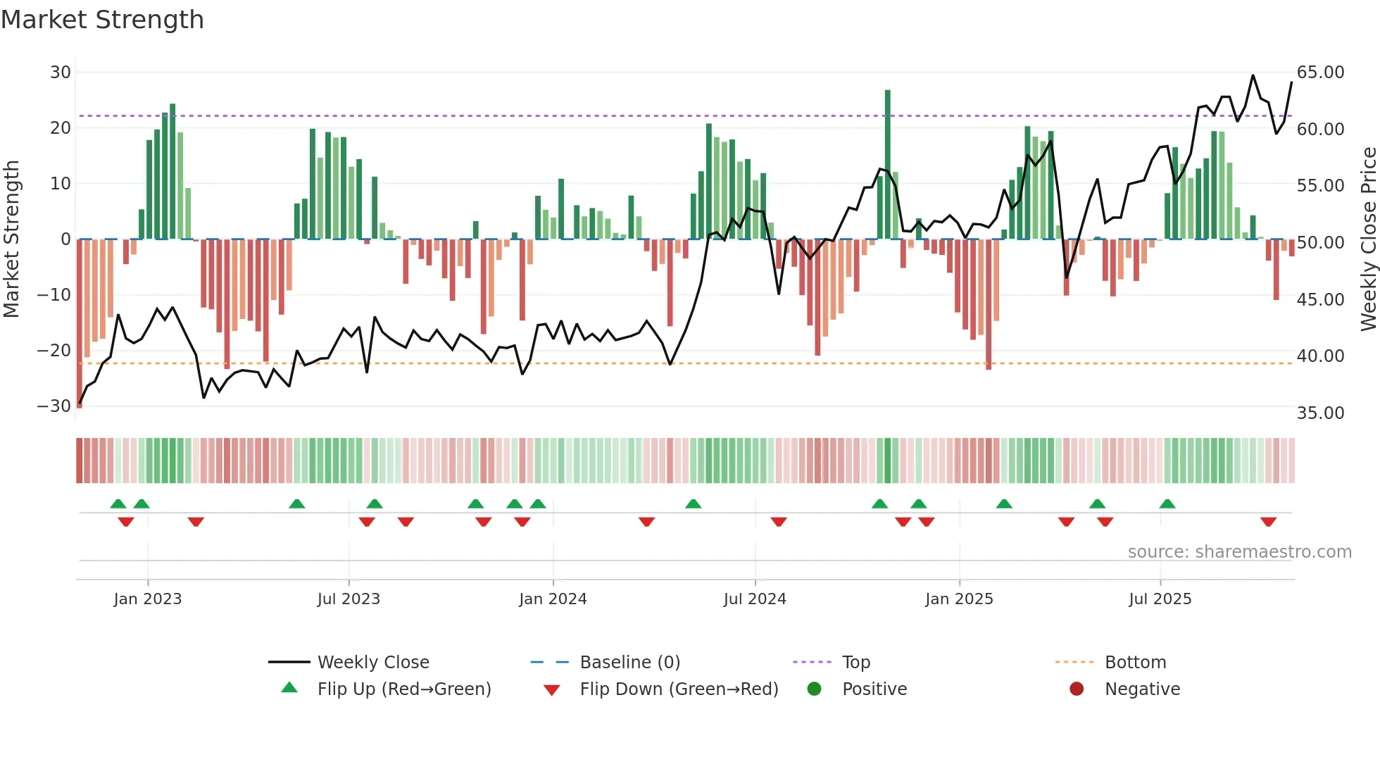 0303 weekly Market Strength chart