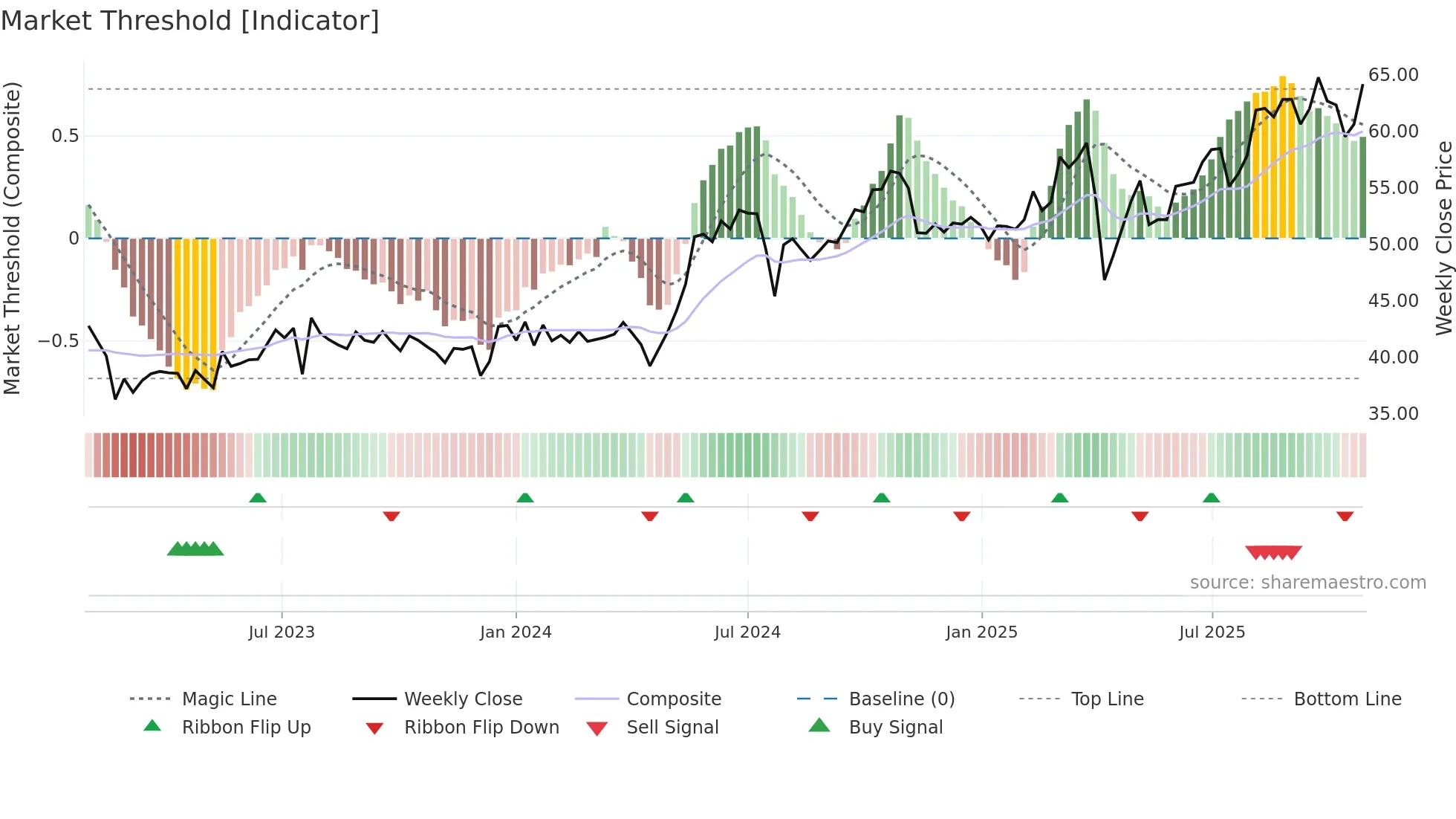 0303 weekly Market Threshold chart