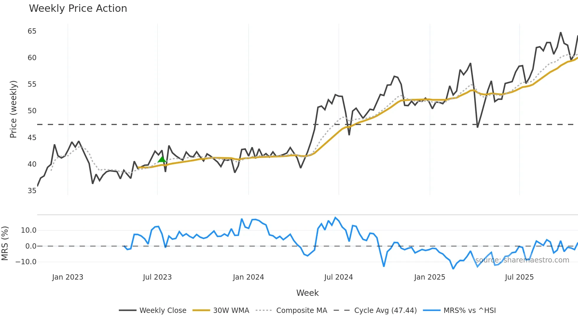 0303 weekly Price Action chart, closing 2025-10-27
