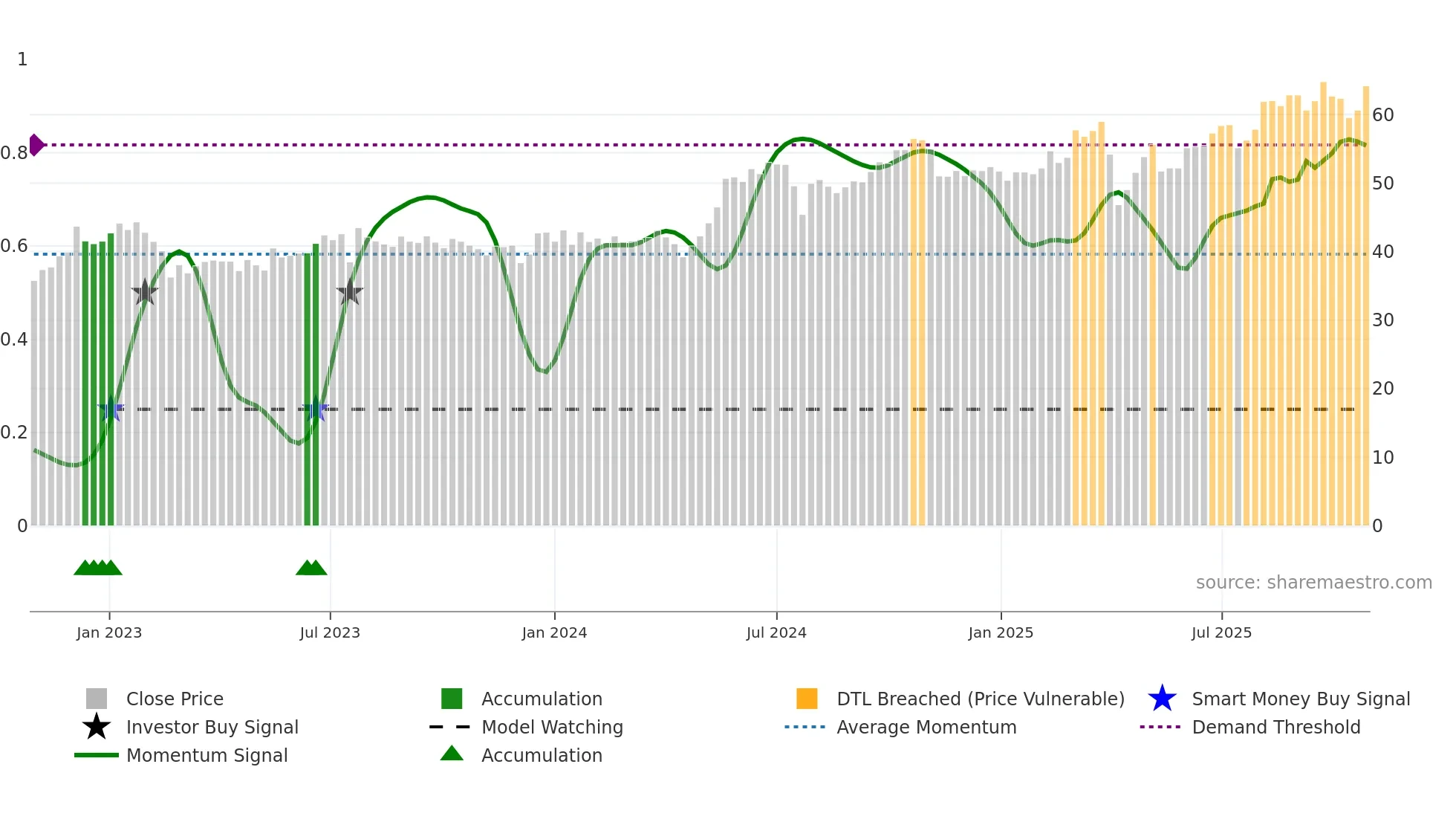 0303 weekly Smart Money chart