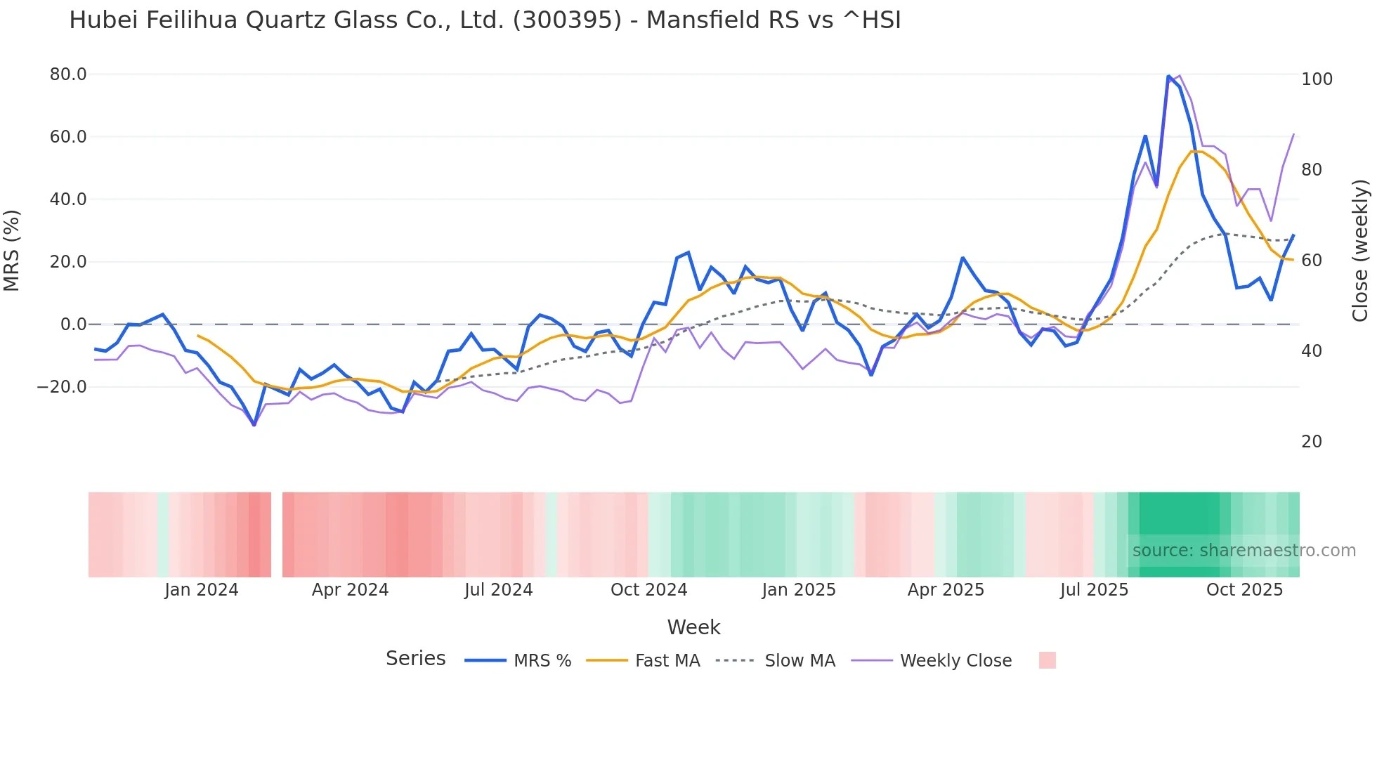 300395 Mansfield Relative Strength chart
