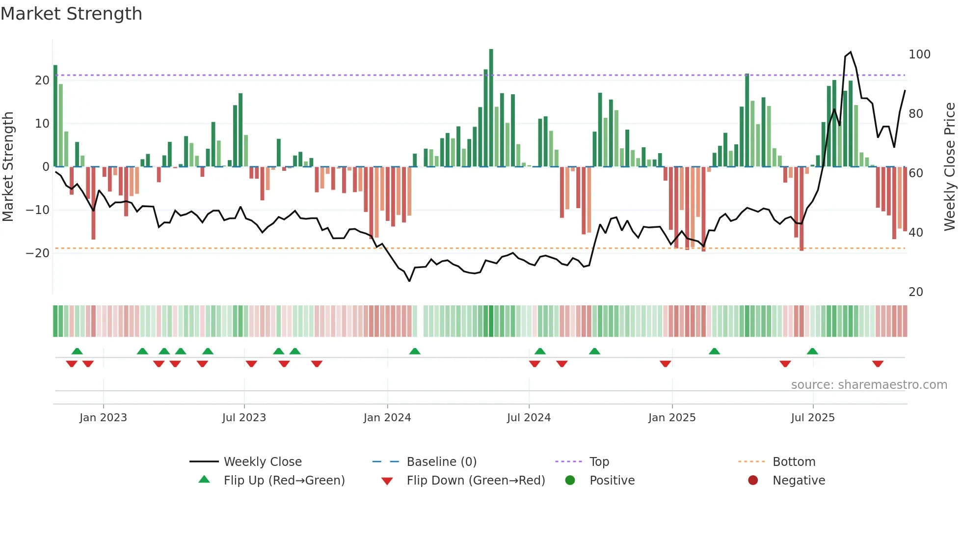 300395 weekly Market Strength chart