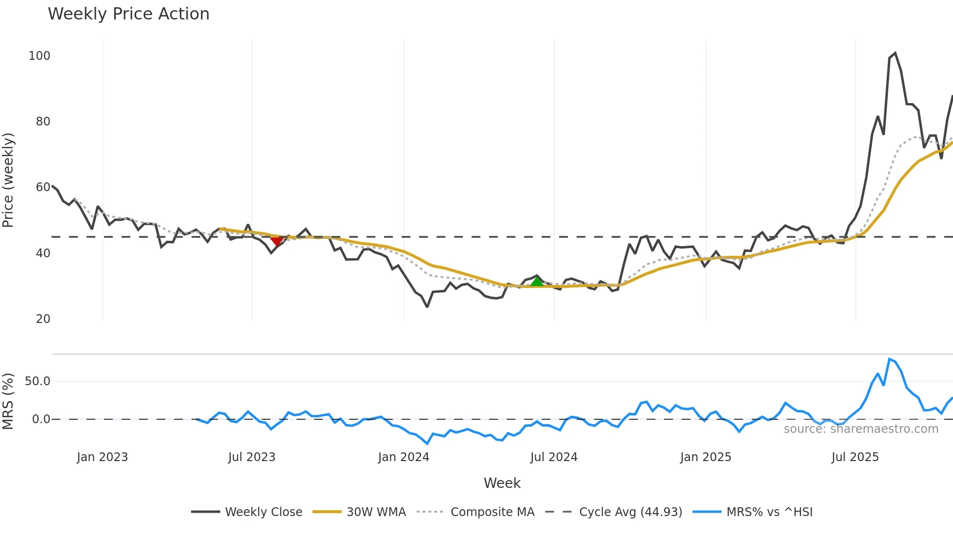 300395 weekly Price Action chart, closing 2025-10-27